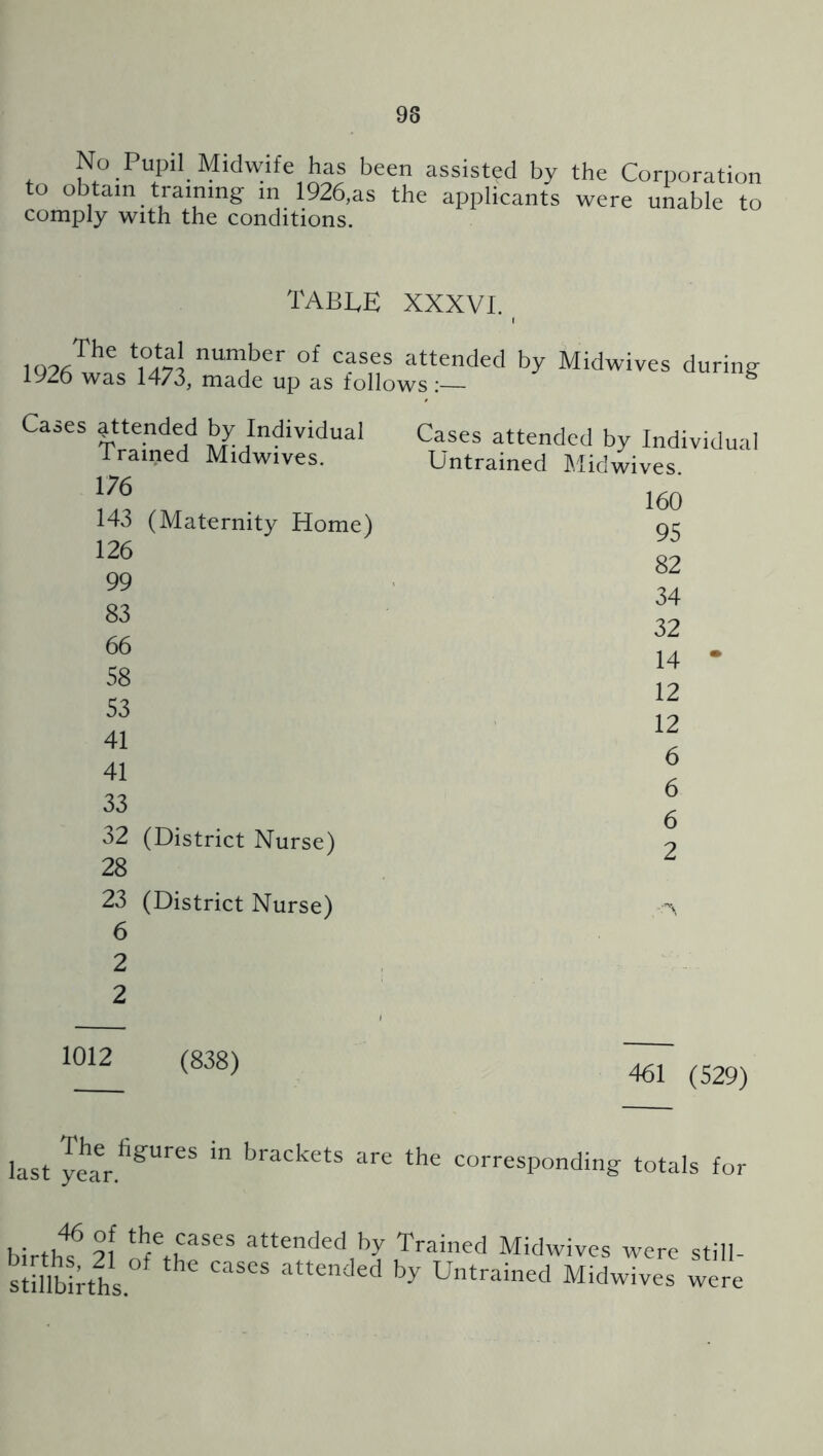 98 No Pupil Midwife has been assisted by the Corporation to obtain training in 1926,as the applicants were unable to comply with the conditions. table XXXVL I attended by Midwives during 1926 was 1473, made up as follows :— ^ Cases attended by Individual Trained Midwives. 176 143 (Maternity Home) 126 99 83 66 58 53 41 41 33 32 (District Nurse) 28 23 (District Nurse) 6 2 2 Cases attended by Individual Untrained ]^/Iidwives, 160 95 82 34 32 14 • 12 12 6 6 6 2 1012 (838) 461 (529) last corresponding totals for hirtl,? the yses attended by Trained Midwives were stiil- slSi-ths. were