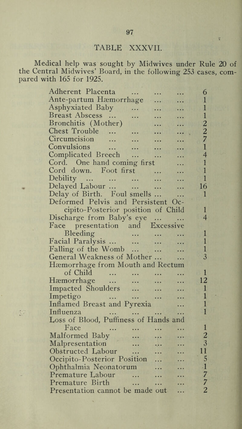 table xxxvii. Medical help was sought by Midwives under Rule 20 of the Central Midwives’ Board, in the following 253 cases, com- pared with 165 for 1925. Adherent Placenta ... ... ... 6 Ante-partum Haemorrhage ... ... 1 Asphyxiated Baby 1 Breast Abscess ... 1 Bronchitis (Mother) ... ... 2 Chest Trouble ... ... ... .... 2 Circumcision ... ... ... ... 7 Convulsions ... ... ... ... 1 Complicated Breech ... ... ... 4 Cord. One hand coming first ... 1 Cord down. Foot first ... ... 1 Debility ... ... ... ... ... 1 Delayed Labour ... ... ... ... 16 Delay of Birth. Foul smells ... ... 1 Deformed Pelvis and Persistent Oc- cipito-Posterior position of Child 1 Discharge from Baby’s eye ... ... 4 Face presentation and Excessive Bleeding ... ... ... 1 Facial Paralysis ... ... ... ... 1 Falling of the Womb ... ... ... 1 General Weakness of Mother ... ... 3 Haemorrhage from Mouth and Rectum of Child 1 Haemorrhage 12 Impacted Shoulders 1 Impetigo ... ... ... ... 1 Inflamed Breast and Pyrexia ... 1 Influenza 1 Loss of Blood, Puffiness of Hands and Face 1 Malformed Baby ... ... ... 2 Malpresentation ... ... ... 3 Obstructed Labour ... ... ... 11 Occipito-Posterior Position ... ... 5 Ophthalmia Neonatorum ... ... 1 Premature Labour 7 Premature Birth 7 Presentation cannot be made out ... 2