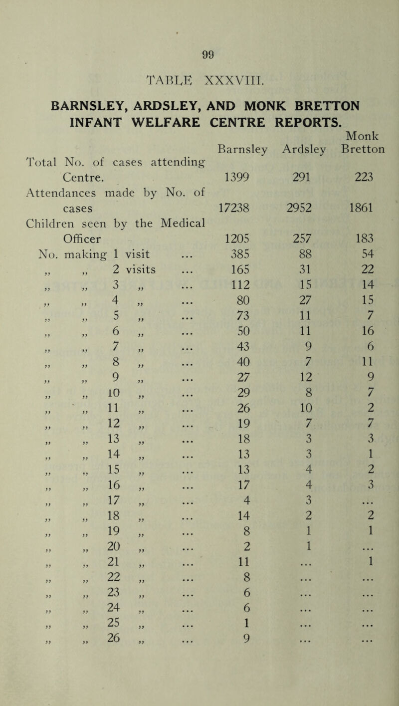 table xxxviil BARNSLEY, ARDSLEY, AND MONK BRETTON INFANT WELFARE CENTRE REPORTS. Monk Barnsley Ardsley Bretton Total No. of cases attending Centre. 1399 291 223 Attendances made by No. of cases 17238 2952 1861 Children seen by the Medical Officer 1205 257 183 No. making 1 visit 385 88 54 2 visits 165 31 22 yy 3 112 15 14 yy yy 4 yy 80 27 15 yy yy 5 yy 73 11 7 yy yy 6 50 11 16 yy yy 7 43 9 6 yy yy 8 yy 40 7 11 yy yy 9 yy 27 12 9 yy yy iO 29 8 7 yy yy 11 26 10 2 yy yy 12 yy 19 7 7 yy yy 13 yy 18 3 3 yy yy 14 yy 13 3 1 yy yy 15 yy 13 4 2 yy yy 16 yy 17 4 3 yy yy 17 yy 4 3 ... yy yy 18 yy 14 2 2 yy yy 19 yy 8 1 1 yy yy 20 yy 2 1 yy yy 21 yy 11 1 yy yy 22 yy 8 yy yy 23 yy 6 yy yy 24 yy 6 yy yy 25 ,, 1 ... yy y* 26 yy 9