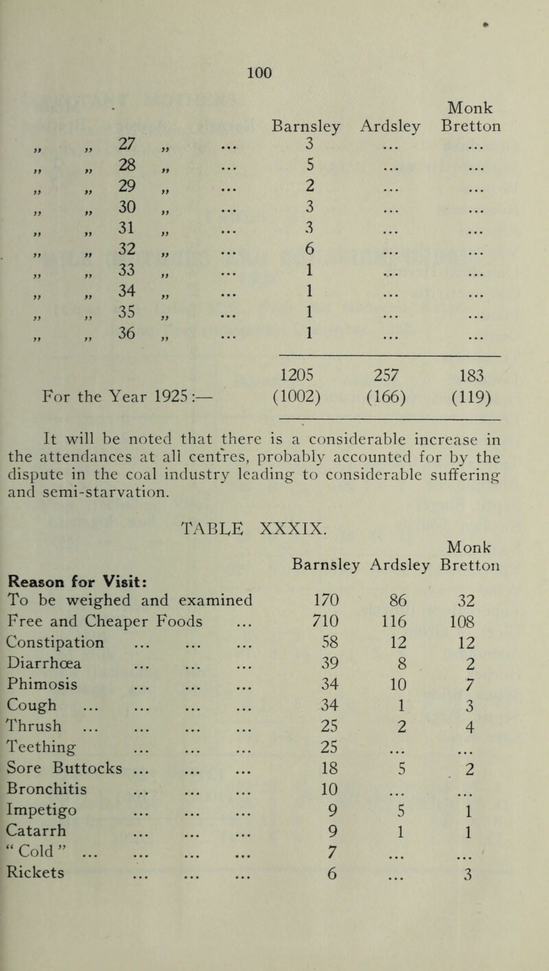 27 28 29 30 31 32 33 34 35 36 Monk Barnsley Ardsley Bretton 3 5 2 3 3 6 1 1 1 1 1205 257 183 For the Year 1925:— (1002) (166) (119) It will be noted that there is a considerable increase in the attendances at all centres, probably accounted for by the dispute in the coal industry leading to considerable suffering and semi-starvation. table XXXIX. Monk Barnsley Ardsley Bretton Reason for Visit: To be weighed and examined 170 86 32 Free and Cheaper Foods 710 116 108 Constipation 58 12 12 Diarrhoea 39 8 2 Phimosis 34 10 7 Cough 34 1 3 Thrush 25 2 4 Teething 25 ... • • • Sore Buttocks ... 18 5 2 Bronchitis 10 Impetigo 9 5 1 Catarrh 9 1 1 “Cold” 7 Rickets 6 3