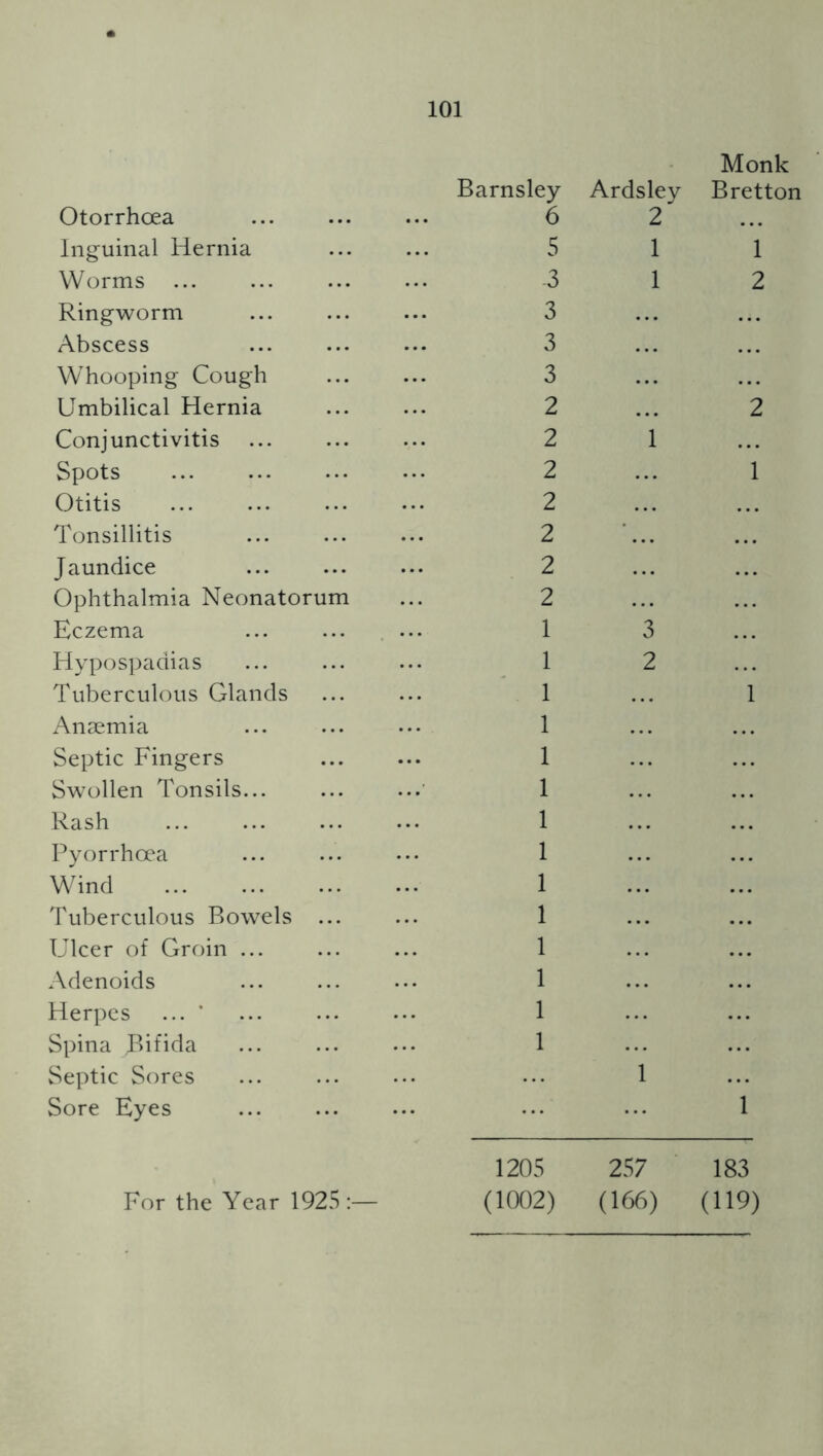Otorrhoea Inguinal Hernia Worms Ringworm Abscess Whooping Cough Umbilical Hernia Conjunctivitis Spots Otitis Tonsillitis Jaundice Ophthalmia Neonatorum Eczema Hyposi)adias Tuberculous Glands Anaemia Septic Fingers Swollen Tonsils... Rash Pyorrhoea Wind Tuberculous Bowels ... Ulcer of Groin ... Adenoids Herpes ... * Spina Bifida Septic Sores Sore Eyes Barnsley 6 5 -3 3 3 3 2 2 2 2 2 2 2 1 1 1 1 1 1 1 1 1 1 1 1 1 1 Ardsley 2 1 1 Monk Bretton 1 2 1205 257 183 For the Year 1925(1002) (166) (119)