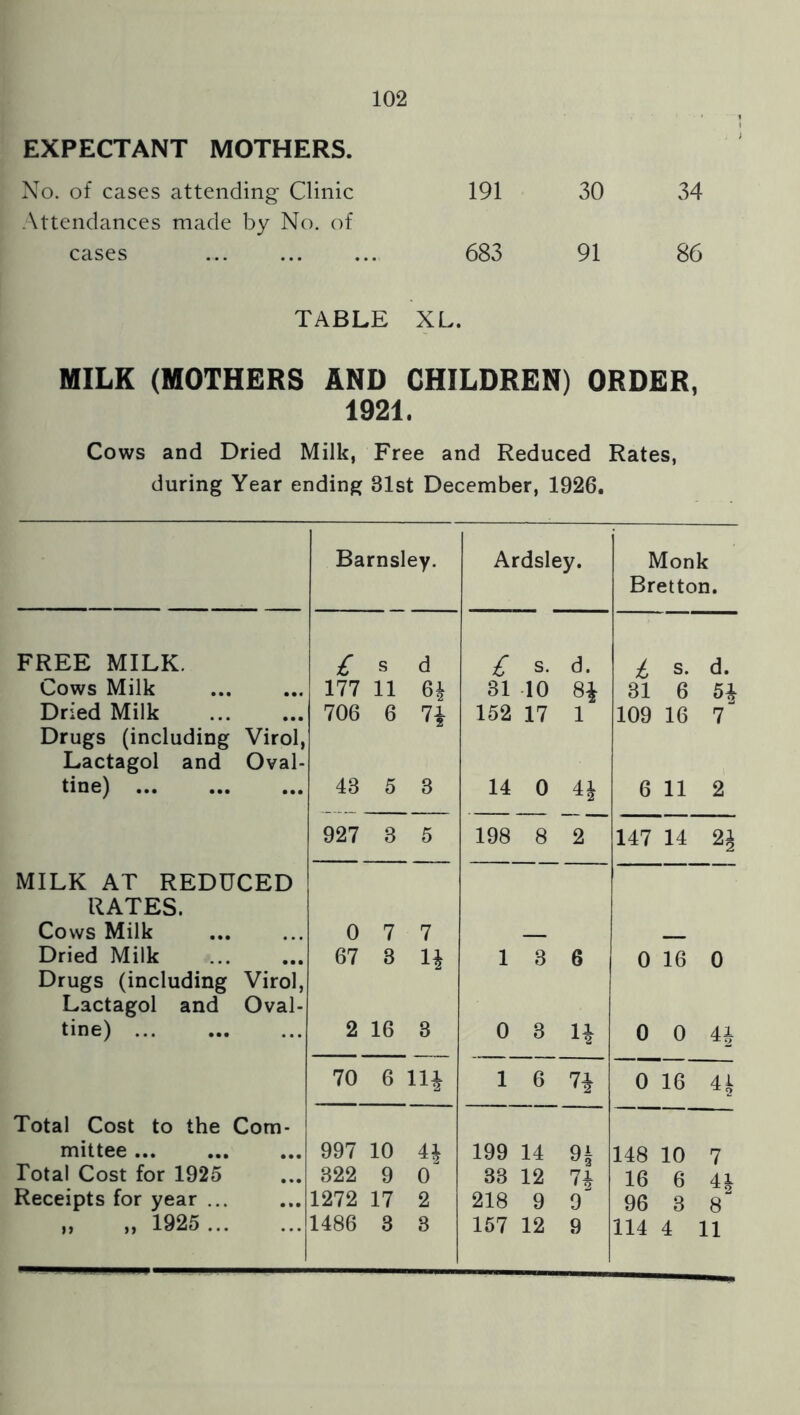 EXPECTANT MOTHERS. No. of cases attending Clinic -\ttendances made by No. of 191 30 34 cases 683 91 86 TABLE XL. MILK (MOTHERS AND CHILDREN) ORDER, 1921. Cows and Dried Milk, Free and Reduced Rates, during Year ending 31st December, 1926. Barnsley. Ardsley. Monk Bretton. FREE MILK. £ s d £ s. d. £ s. d. Cows Milk • •• 177 11 31 ■10 31 6 5i Dried Milk • •• 706 6 152 17 1 109 16 7 Drugs (including Virol, Lactagol and Oval- tine) ... 43 5 3 14 0 6 11 2 927 3 5 198 8 2 147 14 MILK AT REDUCED RATES. Cows Milk 0 7 7 ■ Dried Milk • •• 67 3 1 3 6 0 16 0 Drugs (including Virol, Lactagol and Oval- tine) ... ... 2 16 3 0 3 u 0 0 41 70 6 Hi 1 6 u 0 16 Total Cost to the Com- mittee ... ... 997 10 199 14 148 10 7 Total Cost for 1925 ... 322 9 0 33 12 7i 16 6 41 Receipts for year ... ... 1272 17 2 218 9 0 96 3 8*^ „ „ 1925... 1486 3 3 157 12 9 114 4 11