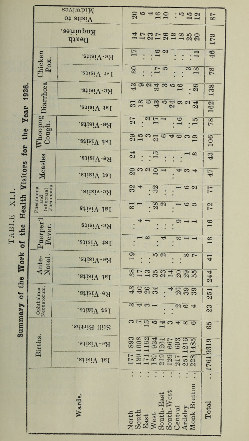 TAliLE XLl. Summary of the Work of the Health Visitors for the Year 1926. S9AT.Wpi]^ 1 (M pH 1-^ . pH i> •saumbug '^l>C0i>?0C000»OO 173 •S4is|yY-a^j 46 •S5!SjA5si CO • • 1—i • • pH l> Diarrhoea f0O5<MT*iC0lCCO CO CO >—1 • c<l 00 CO t-H ‘s»!S!A^si p-HCX)CDf0lOTfl05(N'^ fO — rfl (M (M 162 oo O M) •s^TsiA-ag ; ^ !M I> i-H cb lO 1 00 1 <M • i—( . pH . pH 1 t> o s ^ o 's^lsiA ^sx CJS UO CO 1—i CO CO CO 05 >“1 CM pH 106j Measles ■sJ!S!A-3a -H CO (N • • pH • . . X Tii •S5!SIA 58| OCO<NO»-H '^COtJH (M IH !>- Pneumonia and Influenzal Pneumonia 'spsjA-ag oq TtH (M -H CO (N CO *00 • • l> I> S^ISTA ^sx '—1 I—1 00 M '-H cb X CO • 72 1 Puerper’J Fever. ' 05 rH pH  CO tH ’S4!siA m ^ f—1 X CO i-H pH cc r-i Ante- Natal. ■s^lSTA-9H lO oq 00 l> rH • • • • 'S^ISTA xsx 00r^C0i!0C0'r«O<05»O COrHpHCOC^rHC^OllO 244 .2 a S 2 rt 2 ■s^lsTA-ag ^crb505 Tfl c<l CO • oq CO CO p—^ xo (M CO ~iO~ CO •S 5 o. o •sxiSTA xsx CO CO t C<1 CO 1 iins CO UO JO CO 00 lb 1—f iH Births i 'S'BSTA-a'H COOOcsl'^pHr'-COCDJO ^OC0C0C0CD05i-00 QOOrHa5C^COO(MTfl .'“!_!!!!!!_ rH pH ~b5 CO 05 's^l^iA xsx 'o —' C5 05 05 pH CX) t'-X^-GOrHOqpHJO(M rHpHFHrHOq,H(MC^C<i tH CO I> H ■+^ o H Wards. North South East .. West . .1 South-East ..j South-West ..! Central Ardsley . . j Monk Bretton ..1