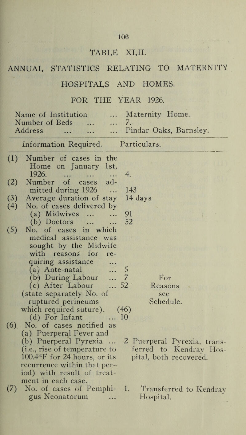 TABLE XEII. ANNUAL STATISTICS RELATING TO MATERNITY HOSPITALS AND HOMES. FOR THE Name of Institution Number of Beds Address information Required. (1) Number of cases in the Home on January 1st, 1926 (2) Number of cases ad- mitted during 1926 (3) Average duration of stay (4) No. of cases delivered by (a) Midwives ... (b) Doctors (5) No. of cases in which medical assistance was sought by the Midwife with reasons for re- quiring assistance (a) Ante-natal (b*) During Labour (c) After Labour (state separately No. of ruptured perineums which required suture). (d) For Infant (6) No. of cases notified as (a) Puerperal Fever and (b) Puerperal Pyrexia ... (i.e., rise of temperature to 100.4*F for 24 hours, or its recurrence within that per- iod) with result of treat- ment in each case. (7) No. of cases of Pemphi- gus Neonatorum YEAR 1926. Maternity Home. 7. Pindar Oaks, Barnsley. Particulars. 4. 143 14 days 91 52 5 7 For 52 Reasons see Schedule. (46) 10 2 Puerperal Pyrexia, trans- ferred to Kendray Hos- pital, both recovered. 1. Transferred to Kendray Hospital.