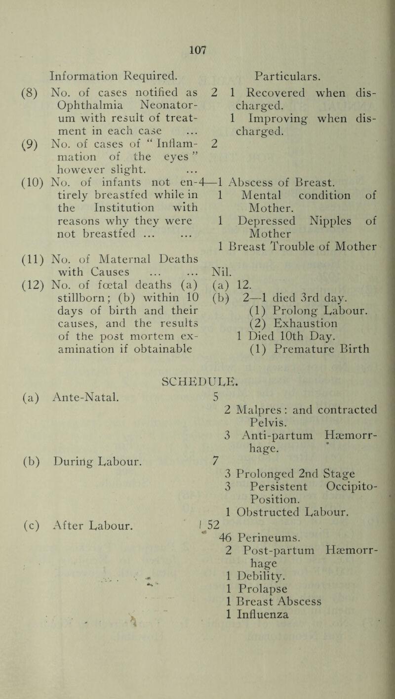 Information Required. Particulars. (8) No. of cases notified as 2 Ophthalmia Neonator- um with result of treat- ment in each case (9) No. of cases of “ Infiam- 2 mation of the eyes ” however slight. (10) No. of infants not en-4—1 tirely breastfed while in 1 the Institution with reasons why they were 1 not breastfed ... (11) No. of Maternal Deaths with Causes (12) No. of foetal deaths (a) stillborn; (b) within 10 days of birth and their causes, and the results of the post mortem ex- amination if obtainable 1 Recovered when dis- charged. 1 Improving when dis- charged. Abscess of Breast. Mental condition of Mother. Depressed Nipples of Mother 1 Breast Trouble of Mother Nil. (a) 12. (b) 2—1 died vVd day. (1) Prolong Labour. (2) Exhaustion 1 Died 10th Day. (1) Premature Birth SCHEDULE. (a) Ante-Natal. 5 2 Malpres: and contracted Pelvis. 3 Anti-partum Haiiiiorr- hage. (b) During Labour. 7 3 Prolonged 2nd Stage 3 Persistent Occipito- Position. 1 Obstructed Labour. (c) After Labour. \J)2 46 Perineums. 2 Post-partum Haemorr- hage ,, . . - 1 Debility. 1 Prolapse 1 Breast Abscess V ~ 1 Influenza ^4