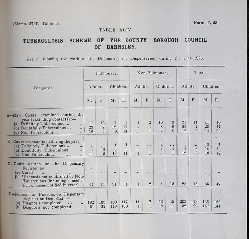 (Memo, 37/T, Table I). Fo™ T. 68. TABLE XLIV. TUBERCULOSIS SCHEME OF THE COUNTY BOROUGH COUNCIL OF BARNSLEY. Return sliowing the work of the Dispensary (or Dispensaries) duiing the year 1926. Pulmonary. Nt m-Pulmonary. Total. Diagnosis. Adults. Children. Adults. Children Adults. Children. M. F. M. F. M. F. M. M. i F. M. F. A—New Cases examined during thel year (excluding contacts) :— j (a) Definitely Tuberculous 1 17 12 1 / 4 ! 2 10 9 21 14 11 10 (b) Doubtfully Tuberculous 23 7 12 11 1 8 6 23 7 20 17 (c) Non-Tuberculous... ' 12 4 10 14 1 4 9 12 5 14 .?8_ B—Contacts examined during the year : (a) Definitely Tuberculous 1 1 1 ! 1 - 2 i 3 (b) Doubtfully Tuberculous 4 3 6 9 1 -'i 1 i 4 ■t i 3 10 (c) Non-Tuberculous 11 5 13 11 1 ... 1 1 12 6 IS 12 C—Ca*s written on the Dispensary Register as (a) Cured j ... 1 (b) Diagnosis not confirmed or Non- Tuberculous (including cancella- tion of cases notified in error) ... j 1 27 11 31 34 1 1 2 4 i 13 1 28 1 13 35 47 D—Number of Persons on Dispensary Register on Dec 31st ; — (a) Diagnosis completed 192 106 1 1 109 117 11 7 56 49 203 113 165 166 (b) Diagnosis not completed , 31 i 149