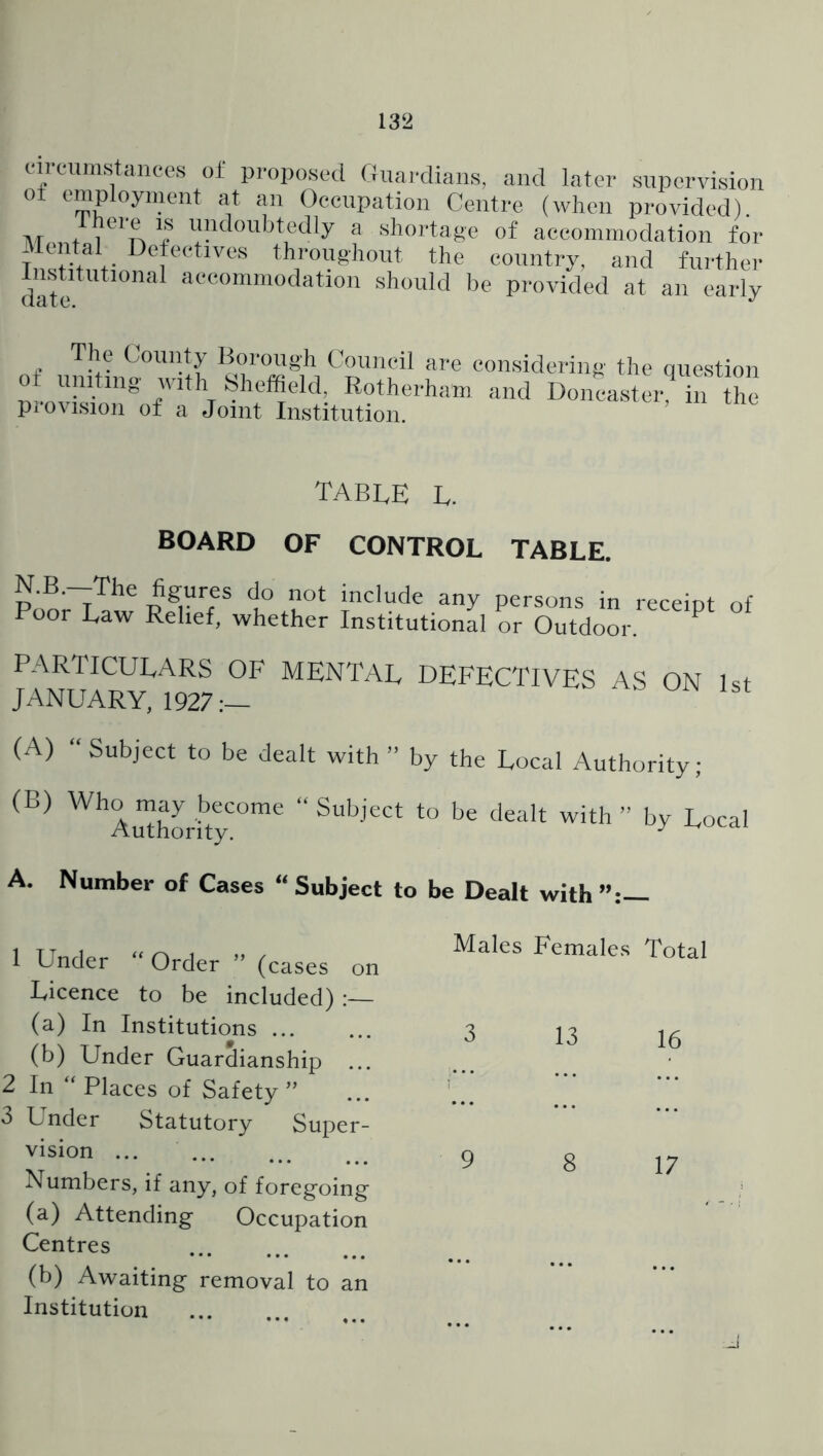 cireunistances of proposed Giiajxliaiis, and later supervision of employiiient at an Occupation Centre (when provided). 7\r + X? undoubtedly a shortage of accommodation for throughout the country, and further Institutional accommodation should be provided at an early . bounty Borough Council are considering the question ot uniting with Sheffield, Rotherham and Doncaster%n the piovision of a Joint Institution. TABCE E. BOARD OF CONTROL TABLE. N.B.—The figures do not include any persons in receipt of Poor Law Relief, whether Institutional or Outdoor. ^ PARTICULARS OF MENTAL DEFECTIVES AS ON 1st JANUARY, 1927;— (A) “ Subject to be dealt with ” by the Local Authority; (B) “ Subject to be dealt with ” by Local A. Number of Cases “ Subject to be Dealt with 1 Under “ Order ” (cases on Males Females Total Licence to be included) (a) In Institutions 3 13 16 (b) Under Guardianship ... 2 In “Places of Safety” 3 Under Statutory Super- vision Numbers, if any, of foregoing 9 8 17 (a) Attending Occupation Centres (b) Awaiting removal to an •. • Institution ... ...