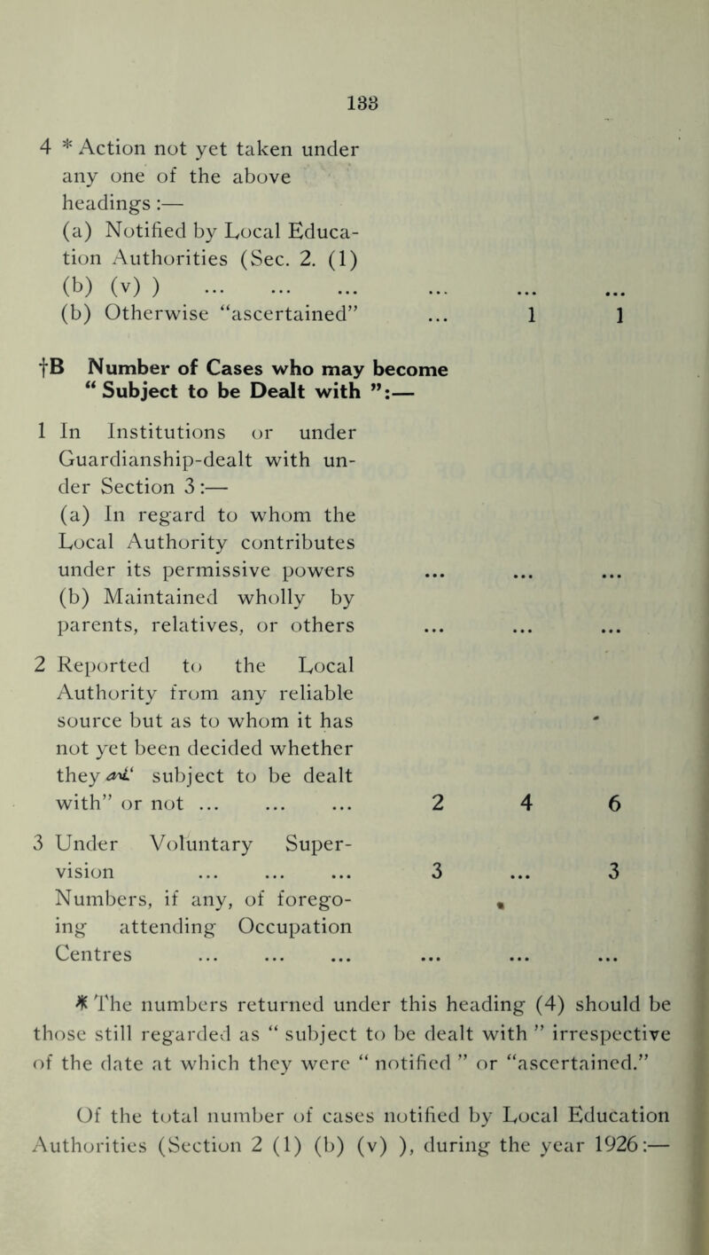 138 4 * Action not yet taken under any one of the above headings :— (a) Notified by Local Educa- tion Authorities (Sec. 2. (1) (b) (v) ) ^ (b) Otherwise “ascertained” ... 1 1 fB Number of Cases who may become “ Subject to be Dealt with — 1 In Institutions or under Guardianship-dealt with un- der Section 3:— (a) In regard to whom the Local Authority contributes under its permissive powers (b) Maintained wholly by parents, relatives, or others 2 Reported to the Local Authority from any reliable source but as to whom it has not yet been decided whether they<^‘ subject to be dealt with” or not ... 3 Under Voluntary Super- vision Numbers, if any, of forego- ing attending Occupation Centres ^ The numbers returned under this heading (4) should be those still regarded as “ subject to be dealt with ” irrespective of the date at which they were “ notified ” or “ascertained.” Of the total number of cases notified by Local Education Authorities (Section 2(1) (b) (v) ), during the year 1926:— 2 4 6 3 ... 3