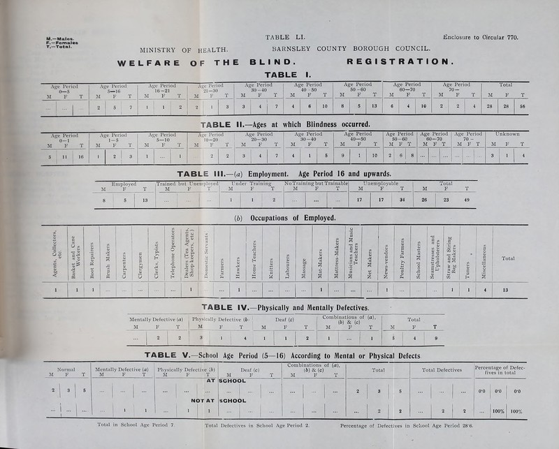 F.^Females MINISTRY OF HEALTH. BARNSLEY COUNTY BOROUGH COUNCIL. WELFARE OF THE BLIND. REGISTRATION. TABLE I. Age Period 0—5 F T Age Period 5—16 31 F T_ .Age Period , 16-21 31 F T Age Period 21-.60 M F T Age Period 30 -40 M F T Age Period 40 -50 M F T Age Period 50-60 M F T 60—70 M F T Age Period 70- M F T M Total F T ... 1, 2 5 7 1 . : 1 . 2 1 1 2 i 1 1 3 3 j 4 1 7 4 6 10 8 5 13 e 1 4 10 2 2 4 28 28 56 TABLE II.—Ages at which Blindness occurred. ■Age Period 0—1 31 F T 1 Age Period 1-5 31 F T Age Period 5—10 31 F T .Age Period ' 10—20 31 F T , Age Period 20—30 31 F T Age Period 30-40 31 F T Age Period 40—50 31 F T Age Period 50-60 31 F T Age Period 60—70 31 F T Age Period 70 - M F T Unknown 31 F T 5 11 16 ' 2 3 1 ... i 1 1 ... ; 2 ' ! 3 4 7 4 1 5 1 10 2 el 8 3 1 4 TABLE III.—(a) Employment. Age Period 16 and upwards. Einplo3-ed i 31 F T Trained bnt Uneuiploj-ed 31 F T Under Training 31 F T No Train 31 ing but Trainable F T Unemployable M F T M Total F T 1 1 8 5 13 1 1 ! - , - 1 - 1 1 1 2 17 17 34 26 23 49 {b) Occupations of Employed. TABLE IV.—Physically and Mentally Defectives. 3Ientally Defective (a) , 31 F T Physically Defective (6i i M F T i 31 Deaf (c) F T Combinations of (a), (6) & (c) 31 F T 31 Total F T 2 j 2 3 1 > i 4 1 1 1 2 . ! ... 1 , 5 1 4 1 j L 9 TABLE V.—Scliool Age Period (5—16) According to Mental or Physical Defects Normal 31 F T 3Ientally Defective {a) M F T Physically Defective {b) M F T Deaf (c) M F T Combinations of (a), (6) & (c) 31 F T Total Total Defectives Percentage of Defec- fives in total AT SCHOOL 1 i , 1 . 1 1 NOT AT i ... 1 ... SCHOOL ... 1 ... 1 ... 2 1 3 5 ... j ... 1 ... 0-0 0-0 0-0 ... i ... 1 ... 1 1 ... 1 1 1 ... 1 ... 1 ... ... 1 ... 1 ... ... 1 2 1 2 ... 2 1 2 ... 1 100% 100% Total in School Age Period 7. Total Defectives in School Age Period 2. Percentage of Defectives in School Age Period 28'f