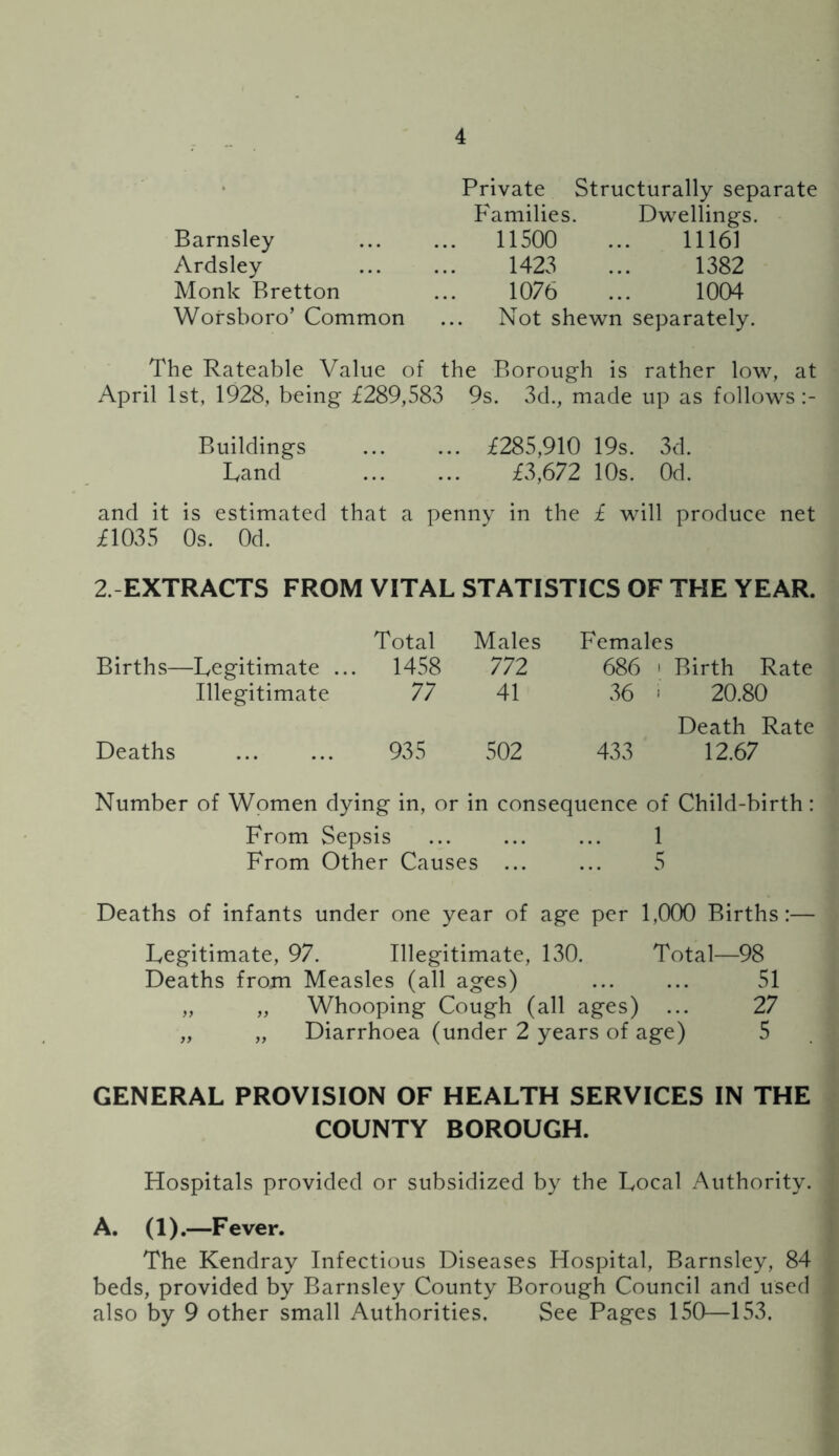 Barnsley Ardsley Monk Rretton Wofsboro’ Common Private Structurally separate Families. Dw^ellings. 11500 ... 11161 1423 ... 1382 1076 ... 1004 Not shewn separately. The Rateable Value of the Borough is rather low, at April 1st, 1928, being £289,583 9s. 3d., made up as follows Buildings £285,910 19s. 3d. Land ... ... £3,672 10s. Od. and it is estimated that a penny in the £ will produce net £1035 Os. Od. 2. EXTRACTS FROM VITAL STATISTICS OF THE YEAR. Births—Legitimate .. Total . 1458 Males 772 Females 686 . Birth Rate Illegitimate 77 41 36 ' 20.80 Deaths 935 502 433 Death Rate 12.67 Number of Women dying in, or in consequence of Child-birth: From Sepsis ... ... ... 1 From Other Causes ... ... 5 Deaths of infants under one year of age per 1,000 Births:— Legitimate, 97. Illegitimate, 130. Total—98 Deaths from Measles (all ages) ... ... 51 „ „ Whooping Cough (all ages) ... 27 „ „ Diarrhoea (under 2 years of age) 5 GENERAL PROVISION OF HEALTH SERVICES IN THE COUNTY BOROUGH. Hospitals provided or subsidized by the Local Authority. A. (1).—Fever. The Kendray Infectious Diseases Hospital, Barnsley, 84 beds, provided by Barnsley County Borough Council and used also by 9 other small Authorities. See Pages 150—153.