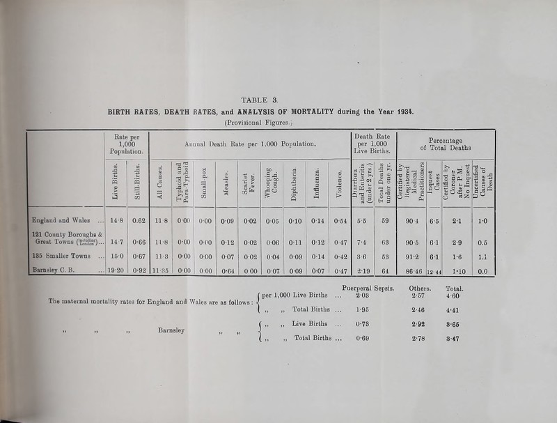 BIRTH RATES, DEATH RATES, and ANALYSIS OF MORTALITY during the Year 1934. (Provisional Figures Rate per 1,000 Population. Annual Death Kate per 1.000 Population. Death Rate per 1,000 Live Births. Percentage of Total Deaths Live Births. Still-Births. All Causes. Typhoid and Para-Typhoid Small-pox 'n Scarlet Fever. Whooping Cough. Diphtheria Influenza. 1 Violence. Diarrhoea and Enteritis (under2 yrs.) Total Deaths under one yr. Certified by Registered Medical Practitioners Inquest Cases Certified by Coroner after P.M. No Inquest Uncertified Causes of Death England and Wales ... 14-8 0.62 11 8 0-00 0-00 0-09 0-02 0-05 0-10 0-14 0-54 5-5 59 90-4 6-6 2-1 1-0 121 County Boroughs & Great Towns ('Cd^O- 14 7 0-66 11-8 0-00 0-00 0-12 0-02 0-06 0-11 0-12 0-47 7-4 63 90-5 6 1 2-9 0.5 135 Smaller Towns ... 150 0-67 11-3 0-00 0-00 0-07 0-02 0-04 0-09 0-14 0-42 3-6 53 91-2 6-1 1-6 1.1 Barnsley C. B. 19-20 0-92 11-35 0-00 0 00 0-64 0 00 0-07 0-09 0-07 0-47 2-19 64 86-46 12 44 MO 0.0 Puerperal Sepsis. Others. Total. ( per 1,000 Live Births . 2-08 2-57 4 60 The maternal mortality rates for England and Wales are as follows : ( ,, ,, Total Births . 1-95 2-46 4-41 4 ,, ,, Live Births 0-73 2-92 8‘66 ,, „ ,, Barnsley ,, ,, ( ,, ,, Total Births . 0-69 2-78 3-47