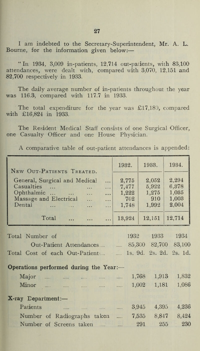 I am indebted to the Secretary-Superintendent, Mr. A. L. Bourne, for the information given below:— “ In 1934, 3,009 in-patients, 12,714 out-patients, with 83,100 attendances, were dealt with, compared with 3,070, 12,151 and 82,700 respectively in 1933. The daily average number of in-patients throughout the year was 116.3, compared with 117.7 in 1933. The total expenditure for the year was £17,180, compared with £16,824 in 1933. The Resident Medical Staff consists of one Surgical Officer, one Casualty Officer and one House Physician. A comparative table of out-patient attendances is appended: New Out-Patients Treated. General, Surgical and Medical 1932. 1933. 1934. 2,775 2,052 2,294 Casualties 7,477 5,922 6,378 Ophthalmic ... 1,222 1,275 1,035 Massage and Electrical 702 910 1,003 Dental 1,748 1,992 2,004 Total 13,924 12,151 12,714 Total Number of 1932 1933 1934 Out-Patient Attendances 85,300 82,700 83,100 Total Cost of each Out-Patient; Is. 9d. 2s. 2d. 2s. Id. Operations performed during the Year:— Major 1,768 1,913 1,832 Minor 1,002 1,181 1,086 X-ray Department:— Patients 3,945 4,395 4,236 Number of Radiographs taken 7,535 8,847 8,424 Number of Screens taken 291 255 230