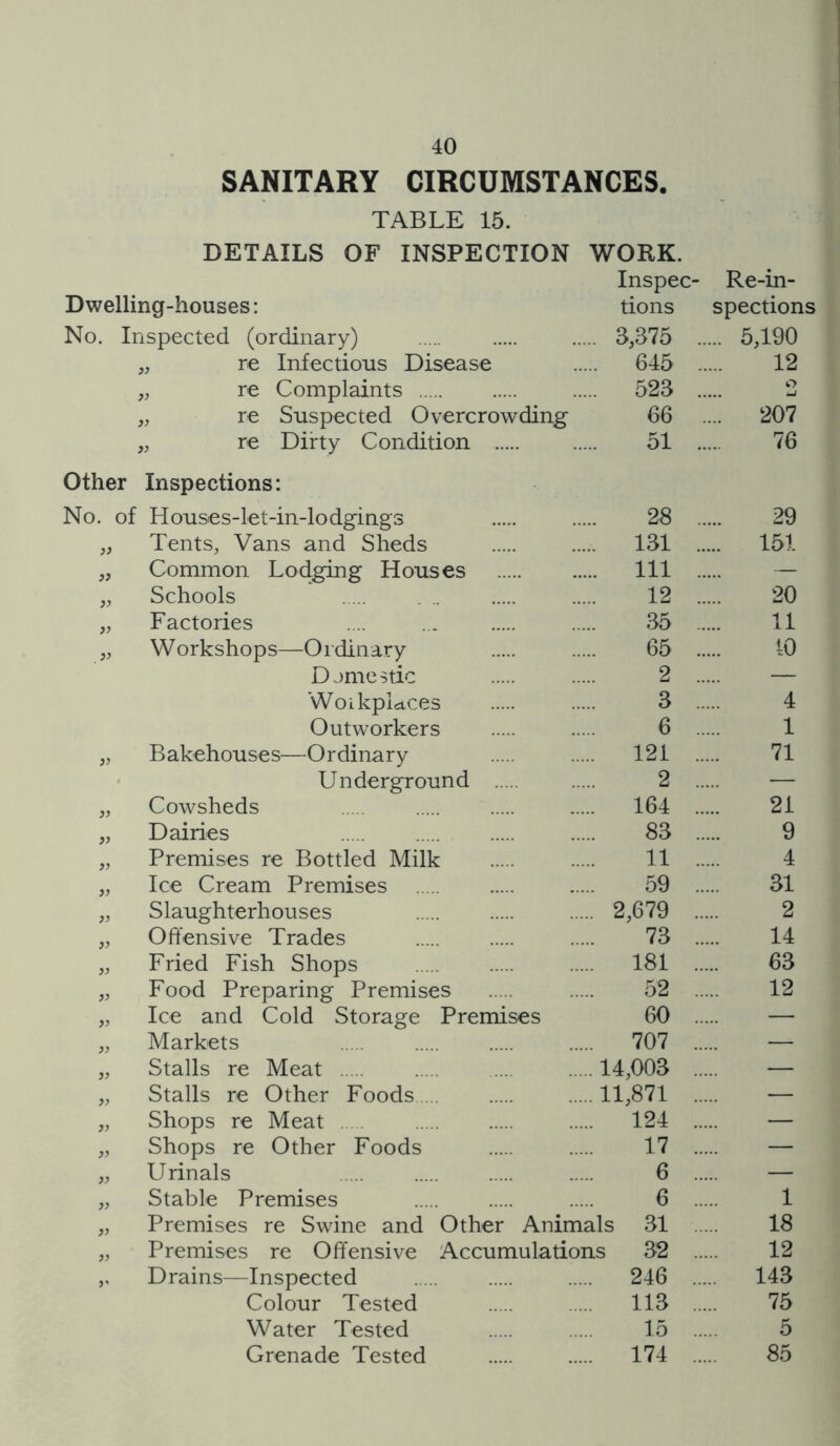 SANITARY CIRCUMSTANCES. TABLE 15. DETAILS OF INSPECTION WORK. Inspec- Re-in- Dwelling-houses: tions spections No. Inspected (ordinary) ... 3,375 . .... 5,190 „ re Infectious Disease .... 645 . 12 „ re Complaints .... 523 . o ,, re Suspected Overcrowding 66 .... 207 „ re Dirty Condition Other Inspections: 51 . 76 No. of Houses-let-in-lodgings 28 . 29 }} Tents, Vans and Sheds ... 131 ., 151 }j Common Lodging Houses .... Ill . — Schools 12 . 20 }> Factories 35 .. 11 V Workshops—Ordinary 65 ., 10 Domestic 2 .. — Woikpictces 3 .. 4 Outworkers 6 .. 1 Bakehouses—Ordinary ... 121 .. 71 Underground 2 .. — }} Cowsheds ... 164 .. 21 }} Dairies 83 .. 9 )> Premises re Bottled Milk 11 .. 4 }} Ice Cream Premises 59 .. 31 }} Slaughterhouses ... 2,679 .. 2 }} Offensive Trades 73 .. 14 }} Fried Fish Shops ... 181 .. 63 }} Food Preparing Premises 52 .. 12 JJ Ice and Cold Storage Premises 60 .. — JJ Markets ... 707 .. — }} Stalls re Meat ...14,003 .. — }} Stalls re Other Foods ... 11,871 .. — }} Shops re Meat ... 124 .. — » Shops re Other Foods 17 .. — }> Urinals 6 .. — }} Stable Premises 6 .. 1 V Premises re Swine and Other Animals 31 18 }} Premises re Offensive Accumulations 32 .. 12 >' Drains—Inspected ... 246 .. ... 143 Colour Tested ... 113 .. 75 Water Tested 15 .. 5 Grenade Tested ... 174 .. 85