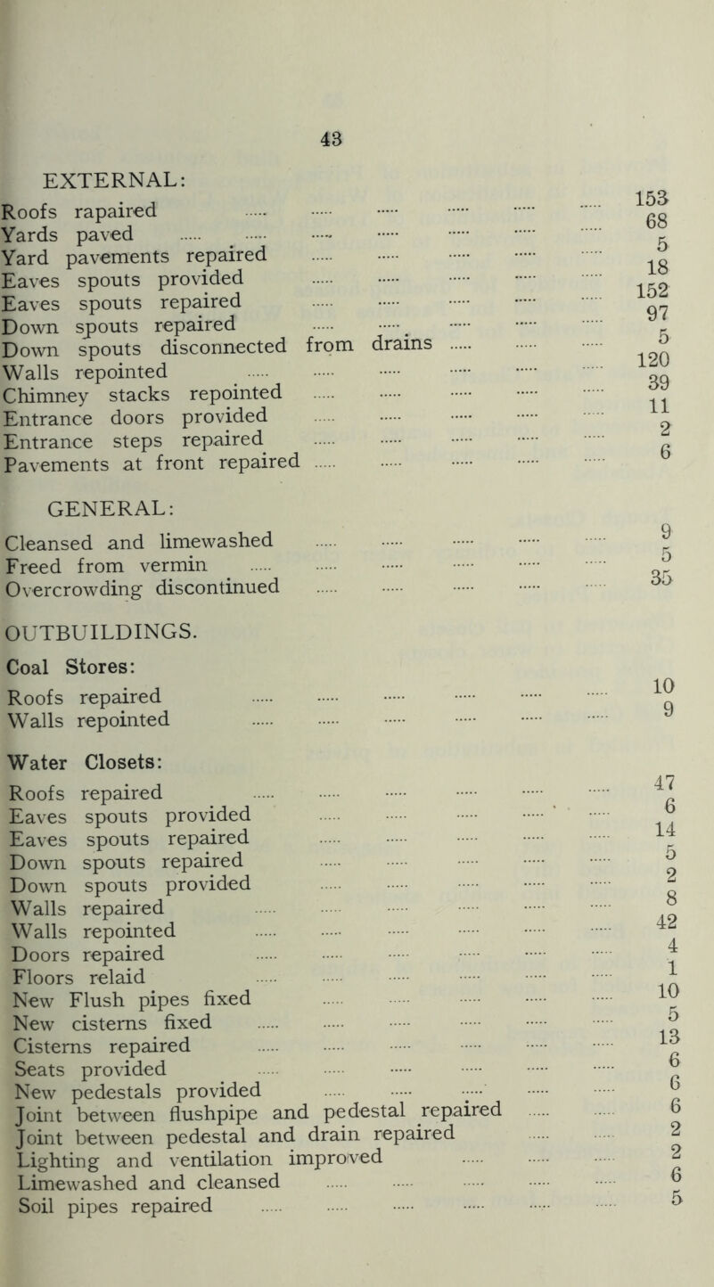 EXTERNAL: Roofs rapaired Yards paved ^ Yard pavements repaired Eaves spouts provided Eaves spouts repaired Down sjDouts repaired Down spouts disconnected from drains Walls repointed Chimney stacks repointed Entrance doors provided Entrance steps repaired Pavements at front repaired GENERAL: Cleansed and limewashed Freed from vermin Overcrowding discontinued OUTBUILDINGS. Coal Stores: Roofs repaired Walls repointed Water Closets: Roofs repaired Eaves spouts provided Eaves spouts repaired Down spouts repaired Down spouts provided Walls repaired Walls repointed Doors repaired Floors relaid New Flush pipes fixed New cisterns fixed Cisterns repaired Seats provided New pedestals provided ••••• Joint between flushpipe and pedestal repaired Joint between pedestal and drain repaired Lighting and ventilation improved Limewashed and cleansed Soil pipes repaired 15S 68 5 18 152 97 5 120 39 11 2 6 9 5 35 10 9 47 6 14 5 2 8 42 4 1 10 5 13 6 6 6 2 2 6 5