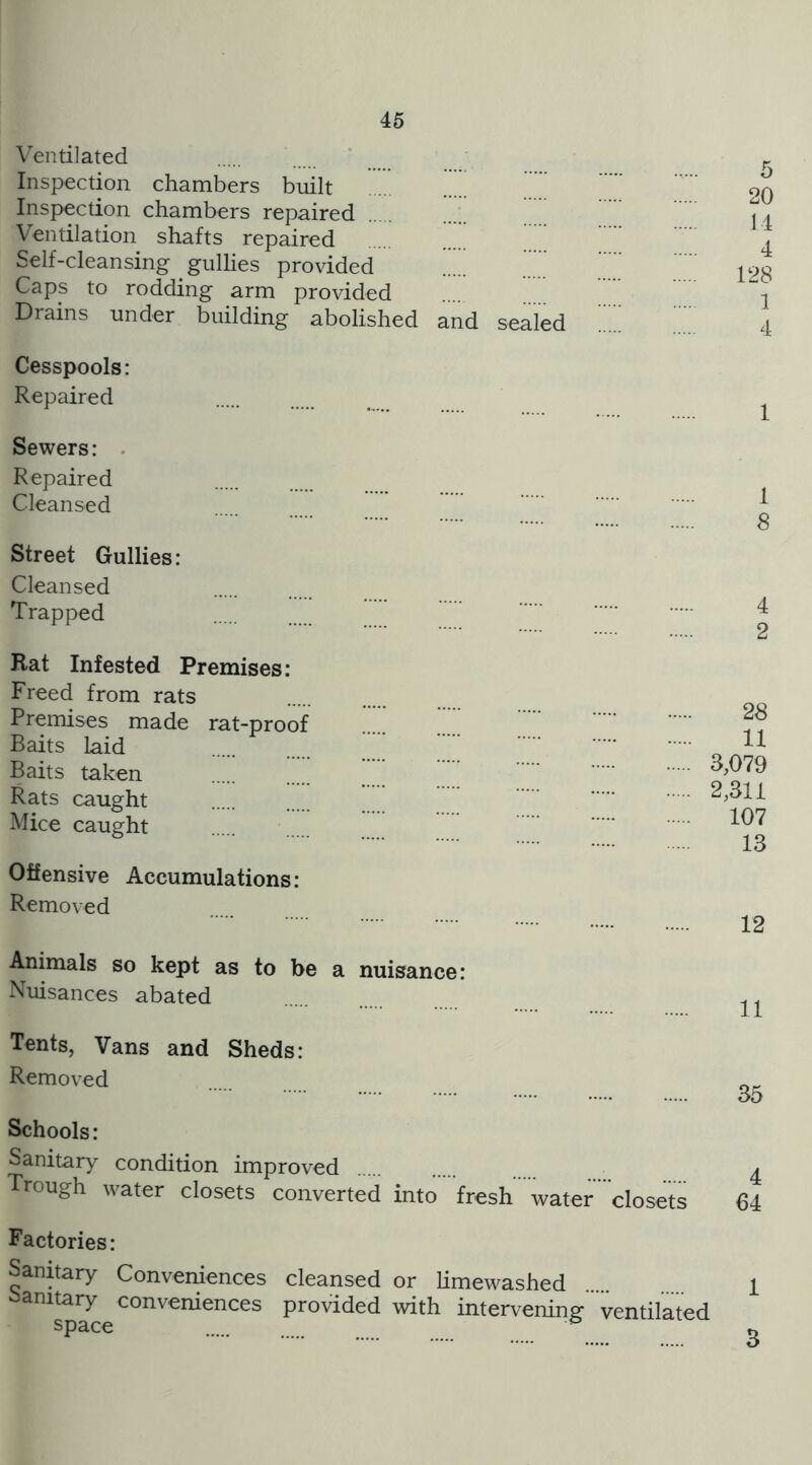 Ventilated Inspection chambers built Inspection chambers repaired Ventilation shafts repaired Self-cleansing gulhes provided ..J Caps to rodding arm provided Drains under building abolished and sealed Cesspools: Repaired Sewers: . Repaired Cleansed Street Gullies: Cleansed Trapped Rat Infested Premises: Freed from rats Premises made rat-proof Baits laid Baits taken Rats caught Mice caught Offensive Accumulations: Removed 1 1 8 4 2 28 11 3,079 2,311 107 13 12 Animals so kept as to be a nuisance: Nuisances abated Tents, Vans and Sheds: Removed „„ 35 Schools: Sanitary condition improved ^ Trough water closets converted into fresh water closets 64 Factories: Sanitary Conveniences cleansed or limewashed anitary conveniences pro\dded with intervening ventilated space ^ 3