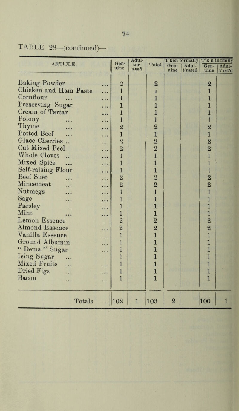 TABLE 28—(continued)— ARTICLE. Gen- uine Adul- ter- ated Total T’ken formally T’k’n infrmlly Gen- uine Adul- t’rated Gen- uine 1 Adul- It’rnt’d Baking Powder 2 2 2 Chicken and Ham Paste 1 1 1 Cornflour 1 1 1 Preserving Sugar 1 1 I 1 Cream of Tartar 1 1 1 Polony 1 1 1 Thyme 2 2 2 Potted Beef 1 1 1 1 Glace Cherries .. 2 2 ' 2 Cut Mixed Peel 2 2 i 2 Whole Cloves .. 1 1 I i 1 Mixed Spice 1 1 ! 1 Self-raising Flour 1 1 1 Beef Suet 2 2 I 2 Mincemeat 2 2 1 2 Nutmegs 1 1 1 1 Sage 1 1 1 Parsley 1 1 1 Mint 1 1 1 Lemon Essence 2 2 2 Almond Essence 2 2 2 Vanilla Essence 1 1 1 Ground Albumin 1 1 1 “ Dema ” Sugar 1 1 1 Icing Sugar 1 1 1 Mixed Fruits ... 1 1 1 Dried Figs 1 1 1 Bacon 1 1 1 Totals 102 I 1 ! 103 2 100 1