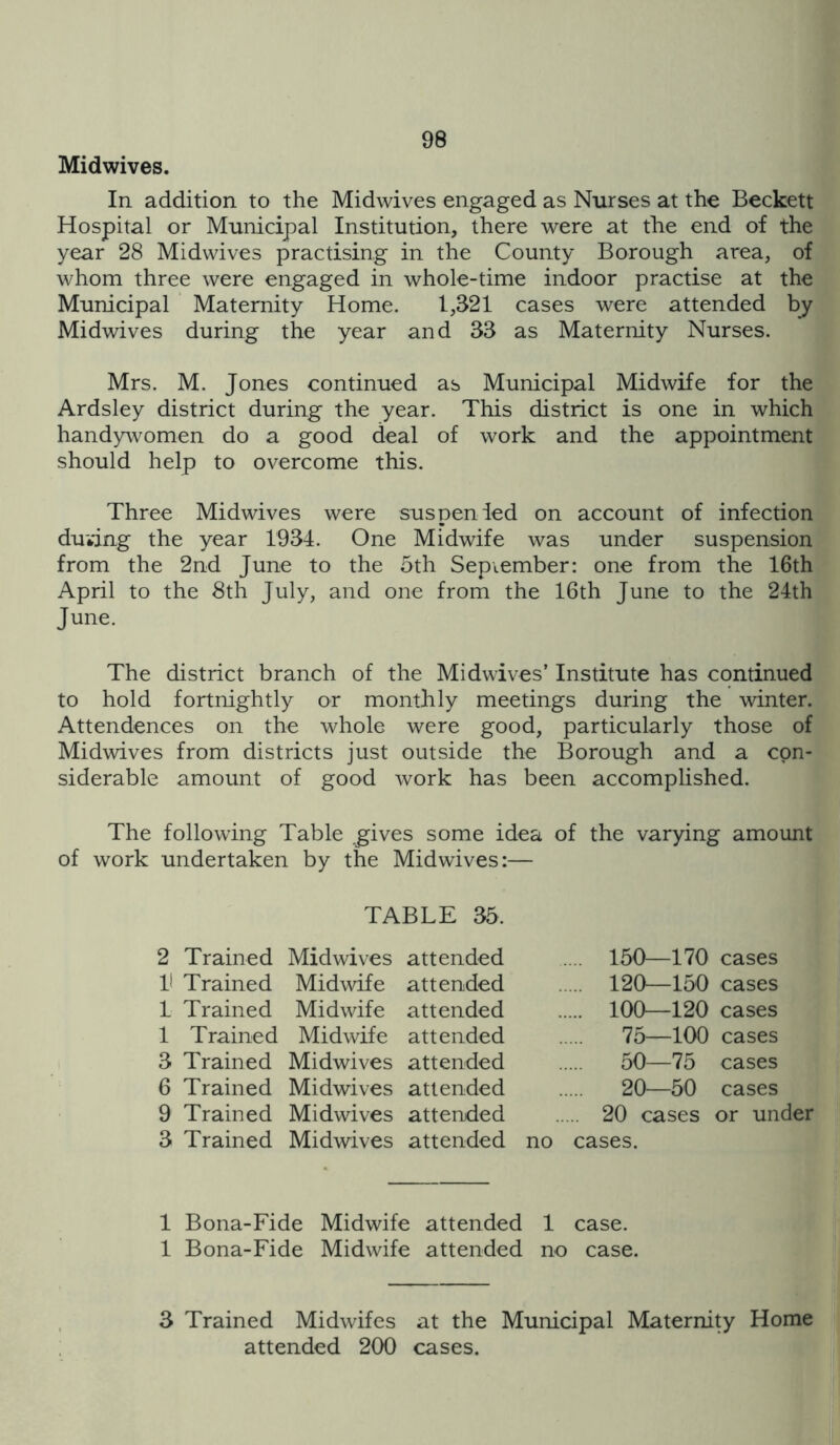 Midwives. In addition to the Midwives engaged as Nurses at the Beckett Hospital or Municipal Institution, there were at the end of the year 28 Midwives practising in the County Borough area, of whom three were engaged in whole-time indoor practise at the Municipal Maternity Home. 1,321 cases were attended by Midwives during the year and 33 as Maternity Nurses. Mrs. M. Jones continued as Municipal Midwife for the Ardsley district during the year. This district is one in which handywomen do a good deal of work and the appointment should help to overcome this. Three Midwives were suspenled on account of infection duving the year 1934. One Midwife was under suspension from the 2nd June to the 5th September: one from the 16th April to the 8th July, and one from the 16th June to the 24th June. The district branch of the Midwives’ Institute has continued to hold fortnightly or monthly meetings during the winter. Attendences on the whole were good, particularly those of Midwives from districts just outside the Borough and a con- siderable amount of good work has been accomplished. The following Table .gives some idea of the varying amount of work undertaken by the Midwives:— TABLE 35 . 2 Trained Midwives attended V- Trained Midwife attended i Trained Midwife attended 1 Trained Midwife attended 3 Trained Midwives attended 6 Trained Midwives attended 9 Trained Midwives attended 3 Trained Midwives attended no cases. 20 cases or under 150—170 cases 120—150 cases 100—120 cases 75—100 cases 50—75 cases 20—50 cases 1 Bona-Fide Midwife attended 1 case. 1 Bona-Fide Midwife attended no case. 3 Trained Midwifes at the Municipal Maternity Home attended 200 cases.