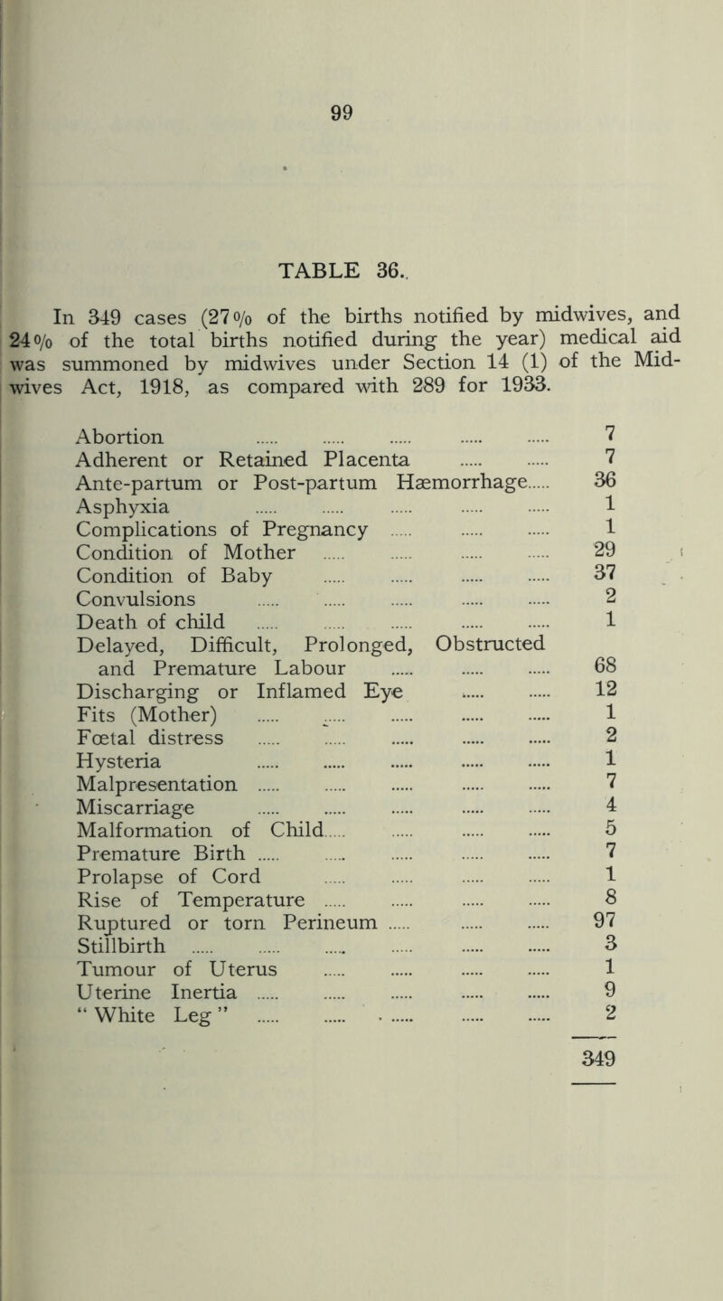 In 349 cases (27o/o of the births notified by midwives, and 240/0 of the total births notified during the year) medical md was summoned by midwives under Section 14 (1) of the Mid- wives Act, 1918, as compared Avith 289 for 1933. Abortion 7 Adherent or Retained Placenta 7 Ante-partum or Post-partum Haemorrhage 36 Asphyxia 1 Complications of Pregnancy 1 Condition of Mother 29 Condition of Baby 37 Convulsions 2 Death of child 1 Delayed, Difficult, Prolonged, Obstructed and Premature Labour 68 J Discharging or Inflamed Eye ..... 12 t Fits (Mother) 1 I Foetal distress 2 r Hysteria 1 ^ Malpresentation 7 1 ■ Miscarriage 4 f Malformation of Child 5 t Premature Birth 7 Prolapse of Cord 1 Rise of Temperature S Ruptured or torn Perineum 97 . ^ Stillbirth 3 j ' Tumour of Uterus 1 [. Uterine Inertia 9 , ^ “White Leg” 2 349