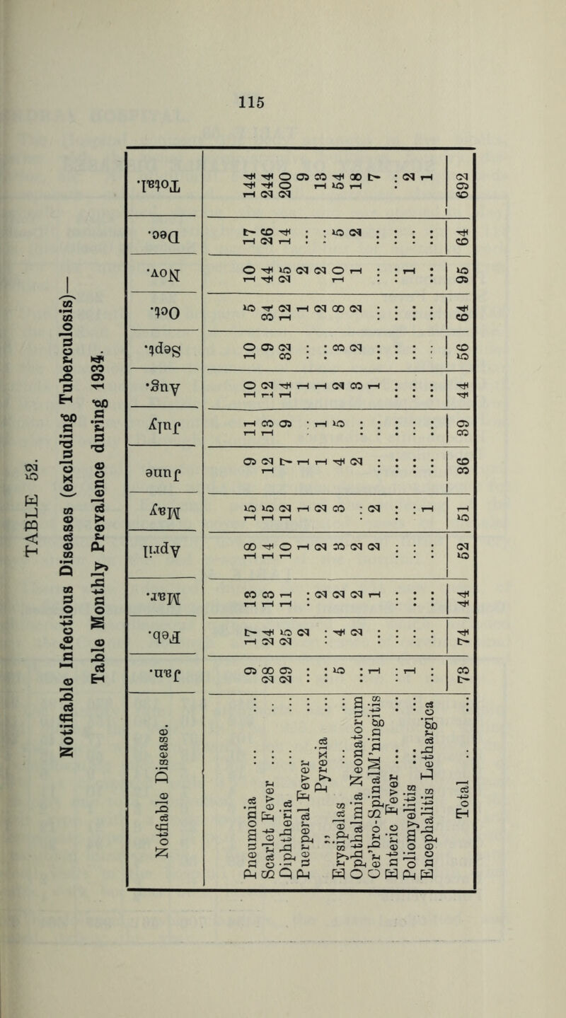 Notifiable Infectious Diseases (excluding Tuberculosis) Table Monthly Prevalence during 1935. •mox '«^'>!#<ooacO'^aoi> ‘(Mth O 1—1 T-H i-H oq (M 1 692 •09a CD ^ • ; iO <M ; ; • • t—I (M t-H . - .... 64 •AO^ o^ooqoqorH : :,-i : 1—f (?q rH . . . 96 -ST* oq t-h ©q 00 (M • • • • 001-1 ; : : : CO •!jd9g ooicq : -oocq • • • ■ \ 1—1 00 . . .... CD I lO •Sny ooq'^i-HrHoqooi-t : : • 1—f 1-^ 1—1 ... r-l CO 05 • rH iO ; ! ! : ! rH t-H • • • • • 05 CO 0unf 05(Mt-T-li-l'i^((5q ; • • 1 1—( .... 1 86 loiooqrHoqco :©q : :rH 1—11—11—1 . ludy oo^OT-i©qo:)©qoq ■ : : 1—1 rH 1—1 ... 52 i CO CO rH : ©q cq oq irH : : : rH 1—t 1—I . ... 44 t- rsjH io ©q : ©q • : : • rH ©q ©q . .... c> •msf 05 00 05 : : i©> : th : th : ©q ©q 73 Notfiable Disease. Pneumonia Scarlet Fever ... Diphtheria Puerperal Fever ,, Pyrexia Erysipelas Ophthalmia Neonatorum Cer’bro-SpinalM’ningitis Enteric Fever ... Poliomyelitis Encephalitis Lethargica Total 1