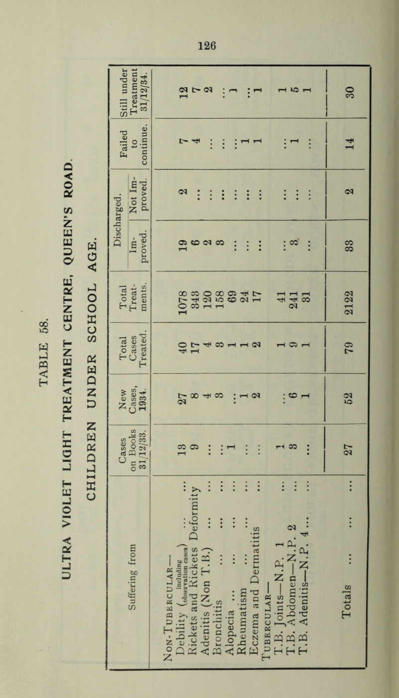 o HH K u Still under Treatment 31/12/34. ;f-i :rH 1-HXOtH • • o CO 1 Failed to continue. : th i-H : r-i : 14 Discharged. Not Im- proved. : : ; : : : : : : o:> CD CM CO ; ; : : co' ; 1—i . • • . . Non-Tubercular— u„srf..j Adenitis (Non T.H.) Bronchitis Alopecia ... Rheumatism Tubercular— T.B. Joints—N.P. 1 Totals ...