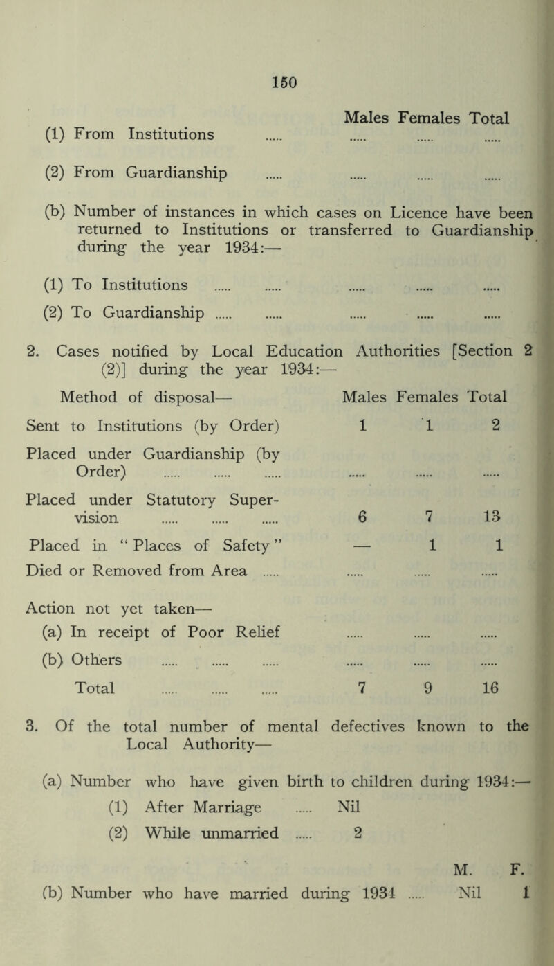 160 Males Females Total (1) From Institutions (2) From Guardianship (b) Number of instances in which cases on Licence have been returned to Institutions or transferred to Guardianship during the year 1934:— (1) To Institutions (2) To Guardianship 2. Cases notified by Local Education Authorities [Section 2 (2)] during the year 1934:— Method of disposal— Males Females Total Sent to Institutions (by Order) 112 Placed under Guardianship (by Order) Placed under Statutory Super- vision 6 7 13 Placed in “ Places of Safety ” — 1 1 Died or Removed from Area Action not yet taken— (a) In receipt of Poor Relief (b) Others Total 7 9 16 3. Of the total number of mental defectives known to the Local Authority— (a) Number who have given birth to children during 1934:— (1) After Marriage Nil (2) While unmarried 2 M. F.