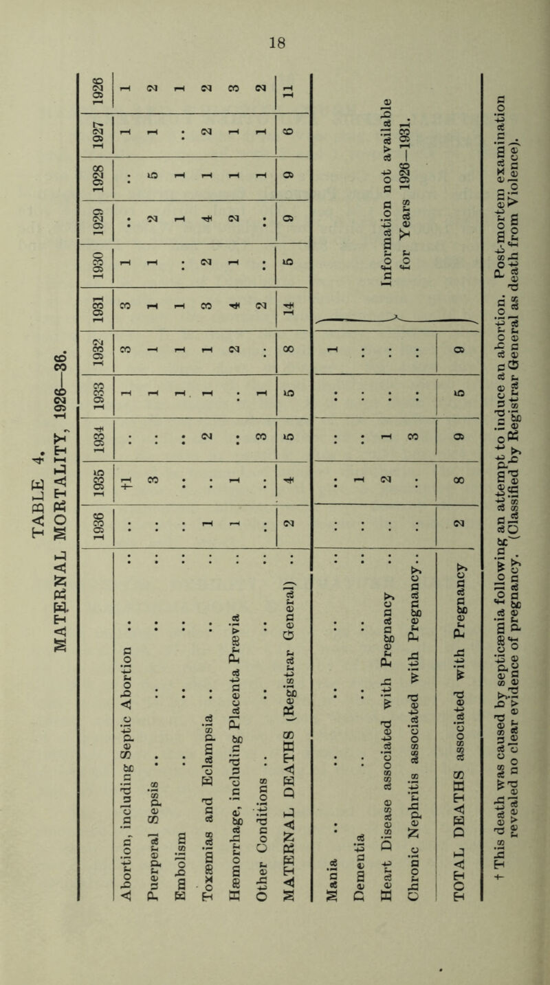 MATERNAL MORTALITY, 1926—36. t This death was caused by septicaemia following an attempt to induce an abortion. Post-mortem examination revealed no clear evidence of pregnancy. (Classified by Registrar General as death from Violence).
