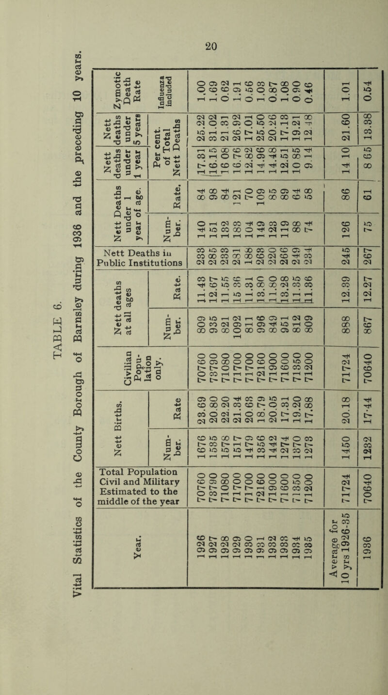 TABLE 6. Vital Statistics of the County Borough of Barnsley during 1936 and the preceding 10 years. Zymotic Death Rate Influenza included O C5 H CO CO (>» 00 O CO OcocojooooOo:^ l-H rH O T-H O T-i o’ r-j O O 1 1.01 o Nett deaths under 5 years V) xi •m T2 a jS 8 «(Mn(MHOOCOHQO (NOCOffiqiOJjHN-T u: h rn co i> io o i> oi N o CO cq 18.88 Nett deaths under 1 year <u't? ° « £ ri lO 00 CD (M CD 00 ri kO Ttl MhOOQOOJ^OOOh i-H t—1 i—i i—l rH i-h f-H i—( i—l 14 10 8 65 CO xi o Sh (0 rt rt -M ca ^ODTtiHOOJWOi^QO 00 C5 00 (N O O 00 00 CD O 1—1 1—1 86 rH CO Q « o ~ ij a 5 « 3 2 fc >> Num- ber. O H 05 CO ''f 05 CO 05 00 TtciOCOOOO^NiHOOt- 1-H 1—1 7—1 1—1 1—1 1—11 1—1 1—1 CO CM Nett Deaths iu Public Institutions COiOCOnXCC OCDOJ-H COQOOOQOOOCOOQCO^CO NNoqoqHWoqoqcMM 245 267 Nett deaths at all ages Rate. CO t>ic CD -1C OQOIOCD rticDiococooDoqrNcoco i-5 c<i i-i o -3 cd —< cd i-i i-I 1—t. 1—1 1—1 r—1 1—1 1—1 1—1 1—1 I-H 1—1 12.39 12.27 Num- ber. 05lOHOJr^CD05H!M05 OM(M05H05TjU0HO 000500000000050000 rH 00 ao 00 867 Civilian Popu- lation only. oooooooooo CDOCOOOCOOO W5 o t>OOt>l>H05CDCO(M O CO r11—1 1—1(Mi—1 1—1 1—It—1 t— t- o t> t— t>t> 71724 70640 Nett Births. Rate 05 O O ^ CO 05 W H O OO CO 00 (M CO CD t> O 05 (N 00 cod<MHdoo’dt>o5t> (M(M(M(NMpiNhhh 20.18 1—1 Num- ber. 0W5COOO5CDO1M1OCO t-cot-i— CDlOiOlO^CO^O^MOQ i—1 i—l rH i—l i—1 i—1 i—l i—i i—1 i-h 1450 1232 Total Population Civil and Military Estimated to the middle of the year oooooooooo COOOOOOCDOO^CO t>I>Ot>t^^03CDCO(N OOOi—(rHi—1©C|l—li—!■—-rH 71724 70640 Year. CDC-00 05OHNC0HK5 (MlMCMCNCOCOCOCOCOCO 05050505050505050)05 1—'i—ti—li—1i—I1-H1—1i—IrHi—l Average for lOyrs 1926-35 1936