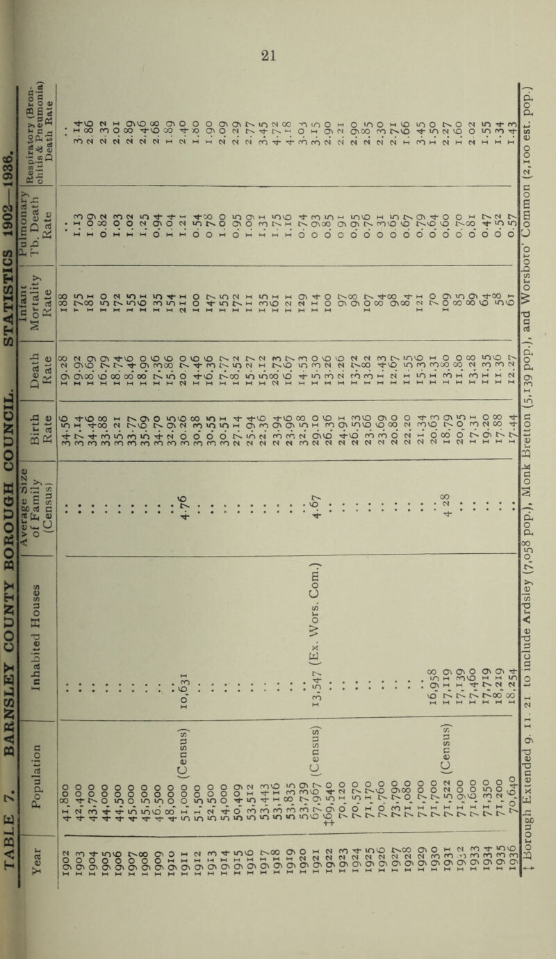 TABLE 7. BARNSLEY COUNTY BOROUGH COUNCIL. STATISTICS 1902 1936, I I I Average Size I I I Intani j Pulmonary I 21 O ^ H O D «s * ^ Eh 3*3 1.2 Q »- « £ 3 3 moo m o co tj-vo oo tj-jo on o cm *—< o m on cm onoo m no o- lo cm vo o OONCMCMCMCMCMHCM NNNff1ttfnrf)N.N«NNNHn CM M M H on on cm co cm in ^ m- w ^-oo o >n on m in mo co m m in mo m m n o\ o o m r-> cm hooooono»on inNO oo ionh n o\oo oi co in coco vo r^MO io t^oo if in in O O M O M M ooooooooooooooooo u rt o 2m mw o n inH intH o MnN t^oo in mmo m in m o rf m «>. Q. go cm on on if vo o vo co o io vo <m cm n N n o vo O cm cm co n mio m o o oo invo t> q CM ON vo NN if OI coco Nf CONUNN H C^VO m CO CM CM t^OO rfvO_ m OO on GO OO CM OO OO CM dv On oo mo oo oo co nun o tj-co* i>-oo in in oo mo rf m co cm oooom cm’ m in m com com m cm I ^ MMMMMMMMMCMMMMMMMCMMMMMMMMMMMMMMMMHM-■- £3 0) £ rf £ 2h I m vo rf vo oo h nono in mo co in m Tf ^f mo rf no oo o mo h mvo on o o o- m on m m o oo rf i G in m rf oo cm r^vo On cm oo»nmM on cn on o ^ h on on mvo vo oo cm onvo O oo cm oo m-io 'fNTt-or)if)ooiO'4-N 6 o 6 O t>. m cm on on cm o»vo rf vo mmo cm *-< o oo o t^ovt^ r^| ononrnononononononononcnoncM cm cm cm cm <n cm cm cm cm cm cm cm cm cm cm m cm E S rt G S3 o 00 On On O On On if in h rovO m w in ON H h if CM CM iO~ t>. tCoo oo* o o o o o o 00 rf G <U U O ON CM onvO m On O o o »-i tw m cnvo -1- o in o mmo o mmo t m i- h m n o; >o H, “} H. Rsj.RS&KSSSSS'gS.° P.8.RP.P.P.P-P.P CM O O O O G. _ _ _ cm o o m o t^t^o t^t^moNvo on cm _ M* M* M* l-T H ° £ m 3- mvo r>oo ON o H cm on S' S n n cm* cm c? n oTn n m cn m on cn S'0 OnOnOn8n8nOnBn8nOnOnOnOnOnOn2'On2'2'2'2'2'S'm'm'm'm'm'2'2'm'2'2'm'm'