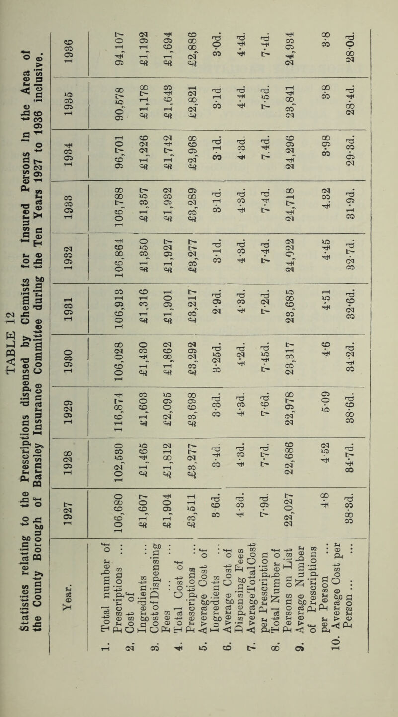 TABLE 12 Statistics relating to the Prescriptions dispensed by Chemists for insured Persons In the Area of the County Borough of Barnsley Insurance Committee during the Ten Years 1927 to 1936 inclusive. CO b- o cq 05 pH 05 CD 00 nS © ns pH ns ph PH CO 3-8 ns’ O ft rH cq ft ft do 00 ao t> CO PH nS ns ns iO rH PH 00 ns o' 05 rH cq ft CO cb pH rH o CD CM cq P* 00 CD nS nS nS CD 05 3-98 ns ft 00 tr- cq 05 ns nS ns’ 00 cq ns 05 cb ft b- rH rH CM pH CO o iO t- cq b- b- cq cq U5 PH 05 CD r-H rH 00 cb ft t> ft cq rH O Pi Pi Pi cq 00 1-1 rH rH rH o rH ns 05 ns* CO ns cq 00 Ip nS CO o cq ft b~ pT> cq CO rH O Pi Pi Pi cq rH 1980 06,028 o CO P^ rH Pi £1,862 cq 05 cq^ CO Pi nS U5 cq cb nS cq ft ns uo PH t- 28,817 p ft ns cq ft CO rH 05 cq pH r- 00 CO o CD »o 05 CO 00 05 CD ns CO nS CO ns CD 00 b- 05 5-09 ns cp 05 CO rH cq CO cb ft tr- cq do rH rH Pi Pi Pi cq CO rH 00 cq O CO iO CD P^ cq rH 00 b- b- cq ns pH nS CO ns b- CD 00 CD cq o ft ns b- 05 of rH rH co cb ft b- cq ft CO rH o Pi Pi cq rH tH o 00 CD t— o CD P< o 05 rH o ns* CD ns* 00 ns 05 t- cq cq GO ft ns CO O) ccT rH CO CO ft b- cq ob CO 1—1 o Pi Pi Pi cq rH : &d • £ ‘m a CD P -3 o.2Q O m M tO 10 -P m 0©Oflon®a .«2.2 ^ j*§.2 CD ^ C -u O CPJC _ D ft OQ-pQ ’S g Q o - at P * 8 43 D -p K d tB o ^ S3 * .2 EH O cd .2 ® ca <x> _ *C £>o<t=5 bop P bo SI ® ooiffl^fflcgQj-iOeSQjPH S-l ’“H «H m S-i ® tc 6C 03 ® 43 P o © o CD © tjo ® — 2 >■ •-< e5 -P3 O HSoHOfeHPn^M<:Q<j ftH ft <J o ft o ® o O : <D ' bp P ce o P DJ <D H > <D <1 ft OS