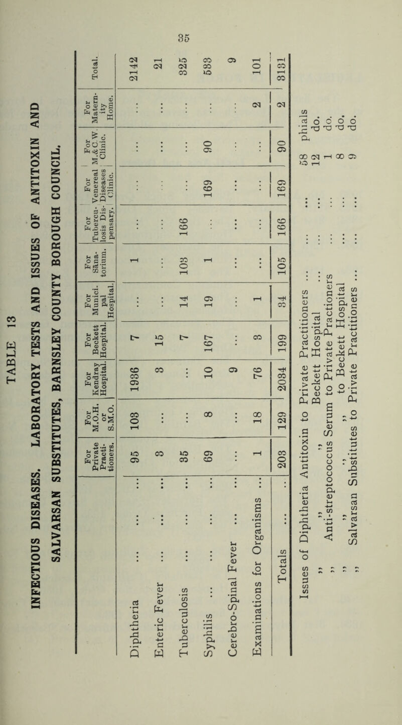INFECTIOUS DISEASES. LABORATORY TESTS AND ISSUES OF ANTITOXIN AND SALVARSAN SUBSTITUTES, BARNSLEY COUNTY BOROUGH COUNCIL. O ® >> S 6 g-H o oO f eg a) u £ “-2 ■ * c 0) 3 >Q' 3 u S Q g false fl M « Eh ,3 a ^ cS 2 O B 3 fat 02 o [fa 3 »« a £ o*’g, fat S CQ ^ O s? 3 H K.-g 03 ft [fa 3 co ” © O WW o IsN SSI' fat'C 2 ftP-u CM rH 35 o CO 03 r-H 1 1 t-h T* <M CM CO O 1 1 2 1—1 CM CO lo - 1 CO : « 1 i o o 03 . . 1 U CO : 1 co 1—( 1 CO . CO CO 1 CO t-h T—1 X) rH XC3 o l O 1—1 T—1 03 rH rH rH CO t> 1C t- t- CO 03 rH co 03 1—1 CO CO © 03 CO tJI CO rH c— CO 03 o 1—1 CM CO 00 00 03 o ! rH <M 1—I 1-1 uo CO o 03 . rH CO 03 CO CO o (M • • • * * * . . . 05 £> o C/5 I • • 05 cd fa £ O Id C/5 H 05 C/5 a a cd *n > 05 fa c/5 JO 'a, CO .2 H-> cd 05 X a P o 1/5 6 i-i G X Cu \+ 05 05 X is Cfa X5 05 S-. S cd G G 05 3 fa H co U w cd o o o O 'p T3 TD T3 T3 oo <m h oo 03 >0 r-H C/3 • • C/5 2 ' §3 _ s p§ o 'w ° o .2 .ti -ti *-■ H •rd 2 o « t 2 >'o^1 « c *c $ £ .£ 75 o^r Pfa M ^ ^ o +-» c < .2  J-l 05 Cfa a S3 »-■ 05 C/) „ 1/5 - fa! O o o o o w a. 05 Vh „ to C < _ o C/5 <u ? C/5 £ co G cd C/5 _ i-c - cd > cd co