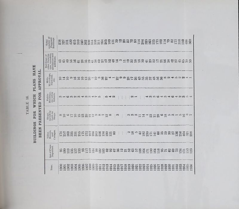 so w 5 < Total Proposed Buildings rtNCON^H^Sc?'^^r.«OCDOOCOCOH(NiOC*tOHCONCOW^OHI>OOD-HioO«$ GSICOCO'^T^COCMCOCOCOCOCOCUO^tHtH H(MCO(M(MHHH H CO lO W Buildings of other Descrip- tion, including alterations and additions. 9$SS8SS8 838855 S3 S^SgaSSSSSSSSSSISiSilggS ,-tJ i'll3 O^OQCOCOOCCOHOCOCOW^H(M05 05 00C*OCOiri\OfOOCDCOOOW^k3CMC<l^H t-i —l i-( t—( 1 t—l t—I C'J r—I coca CM CarHCM^iOCOCO^iOCO Buildings, including Schools. CO-r-ICOCO(MCO'^COCO^t>iO ; lO ^ 03 • C3 T-i i CO CO CD Tt< CO O 03 CO nc Shops, Including Look-up Shops. COOCDOOiOCOOJHNQOOIXNOO : CO COCOCOHt^^COHCOCOCOiOCOHiOCO^C- H HHHNCONH rH t-Ii-I(MiH03t-I i-C I f|| ^OCH0t-M0>0(MI*C0OC0^05HO ;N00iO(N(NC5H^C0»O05Ot-CDCD^^00 HNwSmNHNWNNWHhS00 ^ 52 CQ S *° °° 03 00 03 S3 03 ^ CO Set of Plans Deposited. in$C5i0l>MC0C-C»Ti;00(NC0(MNI>«00JH03C0C»00TflHO^C0tflHN05C0ilHWC0 a5^^^3^$2O3^H^^0^^Sc005coc0T-lca^c0'oS^S^HS^^I05,>,CDC0,>cft,:,iHGv:i Year. OHNCOTHiOCQ^»C50H(MCO^iOCOC«-00050HNCO^iOCOt>OOOOH(J3CO^uOO O O O O O O O O OOtHtHt—(t—It—It—t r-l ■»—ItHt—<03030303030303030303 CO CO CO CO CO CO CO g5a^aso^gac^QjoJOjc»CT>oac^c505qscao^o,50^o^CT)0^cy>gao^q5q>o^ooacsg50's03C^O'5