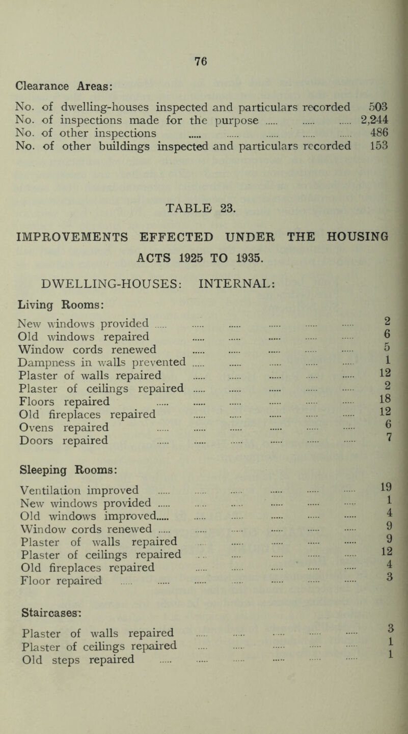 Clearance Areas: No. of dwelling-houses inspected and particulars recorded 503 No. of inspections made for the purpose 2,244 No. of other inspections 486 No. of other buildings inspected and particulars recorded 153 TABLE 23. IMPROVEMENTS EFFECTED UNDER THE HOUSING ACTS 1925 TO 1935. DWELLING-HOUSES: INTERNAL: Living Rooms: New windows provided Old windows repaired Window cords renewed Dampness in walls prevented Plaster of walls repaired Plaster of ceilings repaired Floors repaired Old fireplaces repaired Ovens repaired Doors repaired 2 6 5 1 12 2 18 12 6 7 Sleeping Rooms: Ventilation improved New windows provided Old windows improved Window cords renewed Plaster of walls repaired Plaster of ceilings repaired Old fireplaces repaired Floor repaired 19 1 4 9 9 12 4 3 Staircases: Plaster of walls repaired Plaster of ceilings repaired Old steps repaired