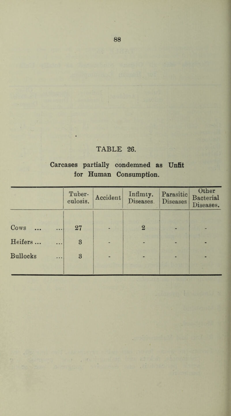 TABLE 26. Carcases partially condemned as Unfit for Human Consumption. 1 Tuber- culosis. Accident Inflmty. Diseases. Parasitic Diseases Other Bacterial Diseases. Cows 27 2 . Heifers ... 8 - - - - Bullocks 3 - - - -