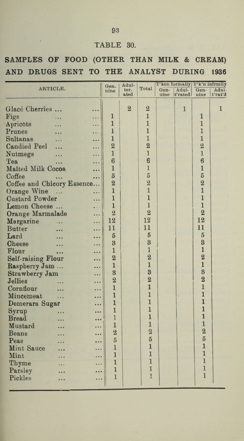 98 TABLE 30. SAMPLES OF FOOD (OTHER THAN MILK & CREAM) AND DRUGS SENT TO THE ANALYST DURING 1936 ARTICLE. Gen- uine Adul- ter- ated rj Total Lken formally T’k’n infrmlly Gen- uine t Adul- ’rated Gen- f uine | Adul- t’rat’d Glace Cherries ... 2 2 1 1 1 Figs 1 1 1 Apricots 1 1 1 Prunes 1 1 I J_ Sultanas • • • 1 1 1 Candied Peel ... 2 2 2 Nutmegs 1 1 1 Tea 6 6 6 Malted Milk Cocoa • • • 1 1 1 Coffee • • • 5 5 5 Coffee and Chicory Essence... 2 2 2 Orange Wine 1 1 1 Custard Powder ... 1 1 1 Lemon Cheese ... ! i 1 1 Orange Marmalade 2 2 2 Margarine 12 12 12 Butter 11 11 11 Lard ... 5 5 5 Cheese 8 3 3 Flour 1 1 1 Self-raising Flour ... 2 2 2 Raspberry Jam ... ... 1 1 1 Strawberry Jam 3 3 8 Jellies 2 2 2 Cornflour 1 1 1 Mincemeat 1 1 1 Demerara Sugar ... 1 1 1 Syrup 1 1 1 Bread 1 1 1 Mustard ... 1 1 1 Beans 2 2 2 Peas ... 5 5 5 Mint Sauce 1 1 1 Mint 1 1 1 Thyme 1 1 1 Parsley ... 1 1 1 Pickles 1