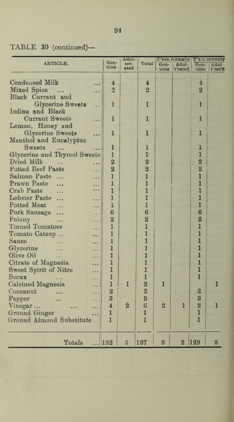 TABLE 30 (continued)— ARTICLE. Gen- uine Adul- ter- ated Total T’ken formally Gen- | Adul- uine t’rated T’k'n infrmlly Gen- : Adul- uine |t’rat’d Condensed Milk 4 4 4 Mixed Spice 2 2 2 Black Currant and Glycerine Sweets ... 1 1 1 Iodine and Black Currant Sweets 1 1 1 Lemon, Honey and Glycerine Sweets 1 1 1 Menthol and Eucalvptus Sweets 1 1 1 Glycerine and Thymol Sweets 1 1 1 Dried Milk 2 2 2 1 Totted Beef Paste 1 2 2 2 Salmon Paste ... 1 1 1 Prawn Paste 1 1 1 Crab Paste 1 1 1 Lobster Paste ... 1 1 1 | Potted Meat 1 1 1 Pork Sausage ... 6 6 ! 1 6 Polony 2 2 2 Tinned Tomatoes 1 1 , 1 1 Tomato Catsup .. 1 1 1 Sauce ... ... 1 1 1 ! Glycerine ... ... 1 1 1 Olive Oil ... ... 1 1 1 Citrate of Magnesia ... 1 1 1 Sweet Spirit of Nitre 1 1 1 1 Borax 1 1 1 Calcined Magnesia ... 1 1 2 1 1 Cocoanut 2 2 2 Pepper 3 3 3 Vinegar ... 4 2 1 6 2 1 2: 1 Ground Ginger 1 1 i Ground Almond Substitute .. M 1 1 11 Totals 132 5 137 3 2 129 3