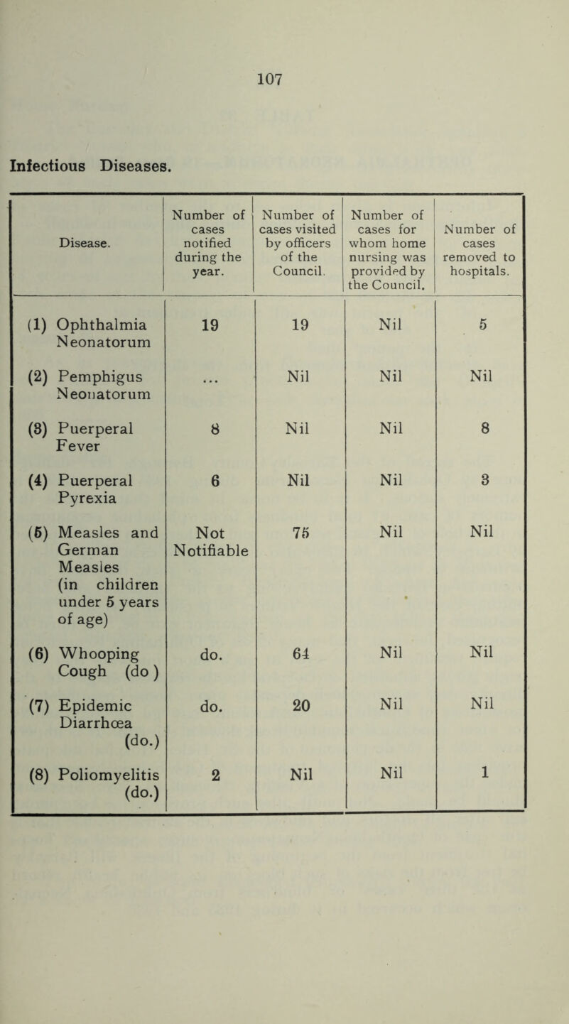 Infectious Diseases. Disease. Number of cases notified during the year. Number of cases visited by officers of the Council. Number of cases for whom home nursing was provided by the Council. Number of cases removed to hospitals. (1) Ophthalmia Neonatorum 19 19 Nil 5 (2) Pemphigus Neonatorum Nil Nil Nil (8) Puerperal Fever 8 Nil Nil 8 (4) Puerperal Pyrexia 6 Nil Nil 8 (6) Measles and German Measles (in children under 5 years of age) Not Notifiable 75 Nil Nil (6) Whooping Cough (do) do. 64 Nil Nil (7) Epidemic Diarrhoea (do.) do. 20 Nil Nil (do.)
