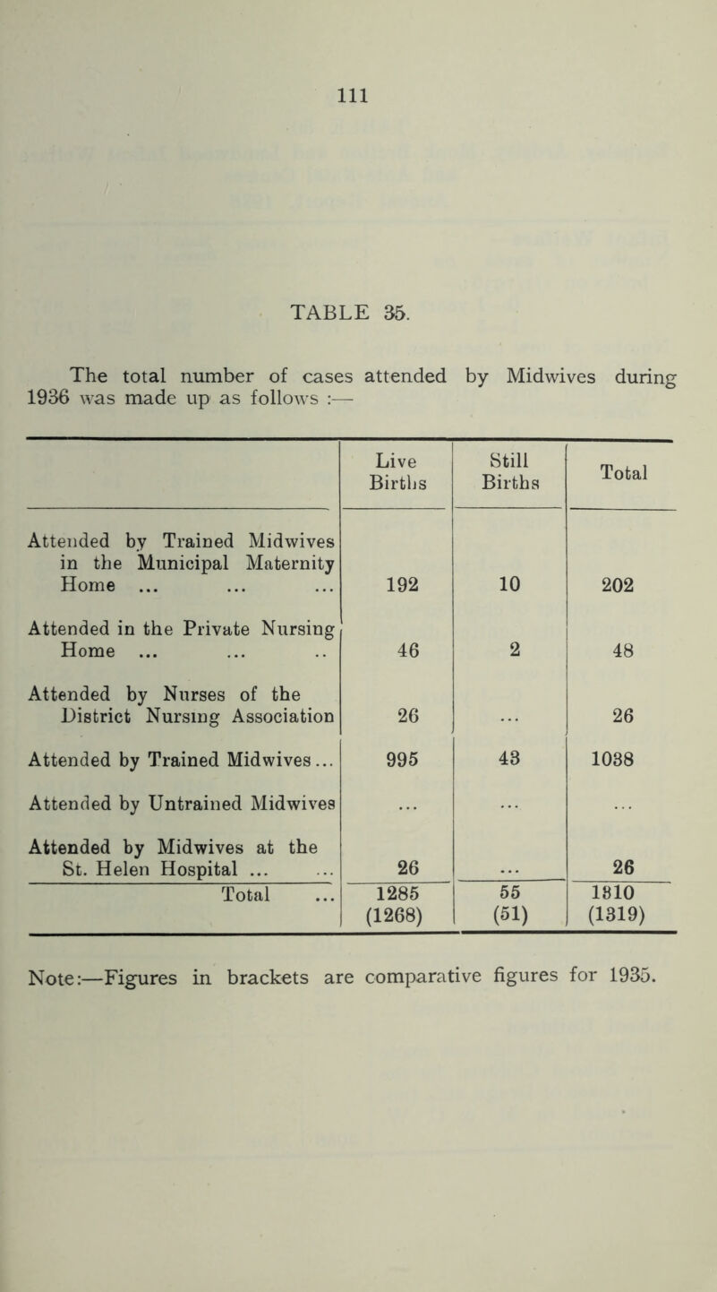 TABLE 35. The total number of cases attended by Midwives during 1936 was made up as follows :— Live Births Still Births Total Attended by Trained Midwives in the Municipal Maternity Home 192 10 202 Attended in the Private Nursing Home 46 2 48 Attended by Nurses of the District Nursing Association 26 26 Attended by Trained Midwives... 995 43 1088 Attended by Untrained Midwives Attended by Midwives at the St. Helen Hospital ... 26 26 Total 1285 (1268) 55 (51) 1810 (1319) Note:—Figures in brackets are comparative figures for 1935.
