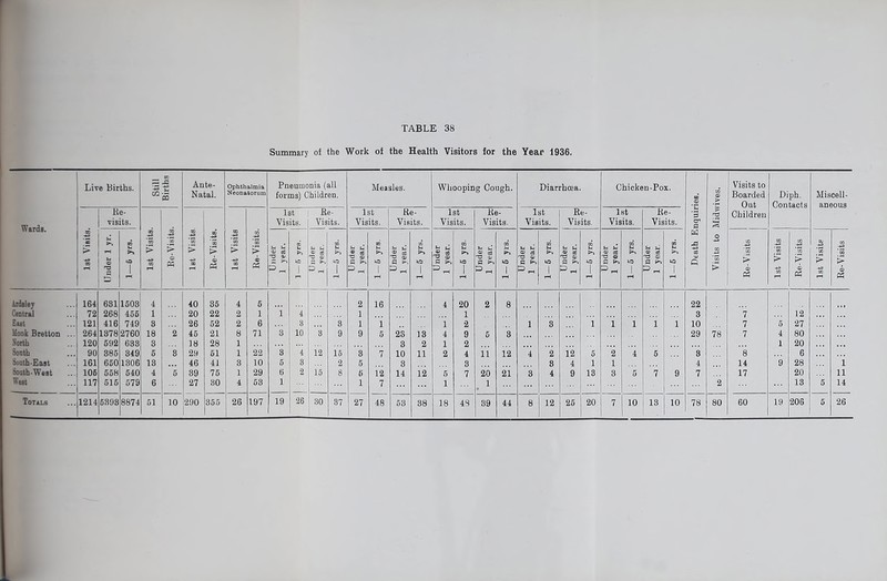 Summary of the Work of the Health Visitors for the Year 1936. Wards. Live Births. GQ Births | Ante- Natal. Ophthalmia Neonatorum Pneumonia (all forms) Children. Measles. Whooping Cough. Diarrhoea. Chicken-Pox. Death Enquiries. Visits to Midwives. 1 Visits to Boarded Out Children Diph. Contacts Miscell- aneous £ Re- visits. !> Be-Visits. 1st Visits. Re-Visits. > Re-Visits. 1st Visits. Re- Visits. 1st Visits. Re- Visits. 1st Visits. Re- Visits. 1st Visits. Re- Visits. 1st Visits. Re- Visits. | Under 1 yr. j >o j Under 1 | 1 year. | | 1 — 5 yrs. | | Under 1 1 year. | I Under i 1 year. | 7 'O 53 Cl ®. I Under I 1 year. | 1—5 yrs. | Under , 1 year. | xo Under I 1 year. | g 7 Under i 1 year. | I [ Under 1 1 year. | 7 Under 1 1 year. | I -sj/C g— x t> M > « 1st Visits 1 Re-Visits | Ardsley 164 681 1503 4 40 35 4 5 2 16 4 20 2 8 22 Central 72 268 455 1 20 22 2 1 1 4 1 1 3 7 12 East 121 416 749 3 26 52 2 6 ... 3 3 1 i 1 2 1 8 1 1 i 1 1 10 7 5 27 Monk Bretton ... 264 1878 2760 18 2 45 21 8 71 3 10 3 9 9 5 2S 13 4 9 5 3 29 78 7 4 80 North 120 592 633 3 18 28 1 3 2 1 2 1 20 Sonth 90 385 349 5 8 29 51 1 22 3 4 12 15 3 7 10 11 2 4 i’i 12 4 2 12 5 2 4 5 3 8 6 South-East 161 650 1306 13 46 41 3 10 5 3 2 5 3 3 8 4 1 1 4 14 9 28 i South-West 106 558 540 4 5 39 75 1 29 6 2 15 8 5 12 14 12 5 7 20 21 ”3 4 9 13 3 0 7 9 7 17 20 a West 117 515 579 6 27 80 4 53 1 1 7 1 1 2 13 5 14