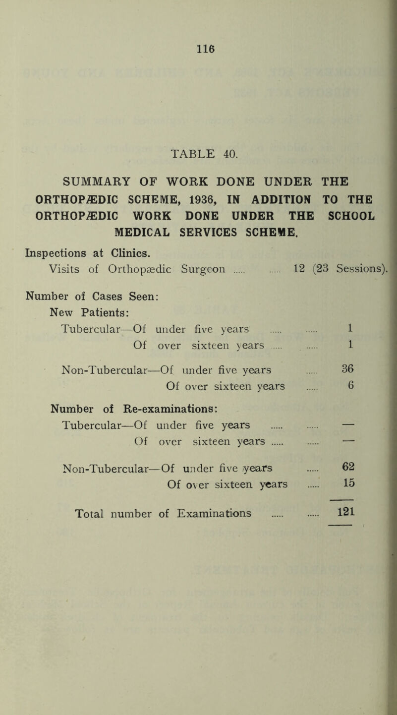 TABLE 40. SUMMARY OF WORK DONE UNDER THE ORTHOPAEDIC SCHEME, 1936, IN ADDITION TO THE ORTHOPAEDIC WORK DONE UNDER THE SCHOOL MEDICAL SERVICES SCHEME. Inspections at Clinics. Visits of Orthopaedic Surgeon 12 (23 Sessions). Number of Cases Seen: New Patients: Tubercular—Of under five years 1 Of over sixteen years 1 Non-Tubercular—Of under five years 36 Of over sixteen years 6 Number of Re-examinations: Tubercular—Of under five years — Of over sixteen years — Non-Tubercular—Of under five years 62 Of over sixteen years 15 Total number of Examinations 121