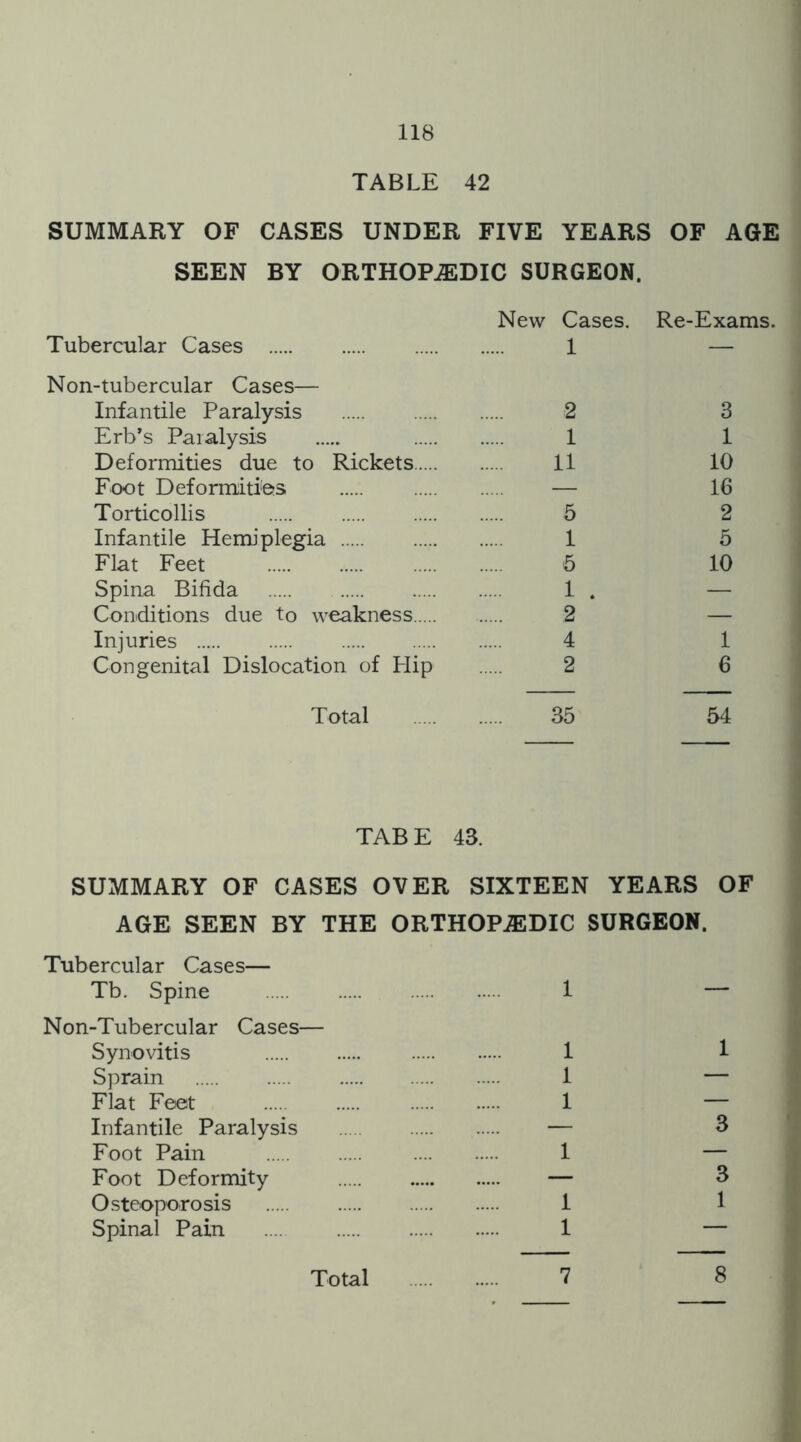 TABLE 42 SUMMARY OF CASES UNDER FIVE YEARS OF AGE SEEN BY ORTHOPAEDIC SURGEON. New Cases. Re-Exams. Tubercular Cases 1 — Non-tubercular Cases— Infantile Paralysis 2 3 Erb’s Paralysis 1 1 Deformities due to Rickets 11 10 Foot Deformities — 16 Torticollis 5 2 Infantile Hemiplegia 1 5 Flat Feet 6 10 Spina Bifida 1 . — Conditions due to weakness 2 — Injuries 4 1 Congenital Dislocation of Hip 2 6 Total 35 54 TABE 43. SUMMARY OF CASES OVER SIXTEEN YEARS OF AGE SEEN BY THE ORTHOPAEDIC SURGEON. Tubercular Cases— Tb. Spine 1 — Non-Tubercular Cases— Synovitis 1 1 Sprain 1 — Flat Feet 1 — Infantile Paralysis — 3 Foot Pain 1 — Foot Deformity — 3 Osteoporosis 1 1 Spinal Pain .... 1 — Total 7 8