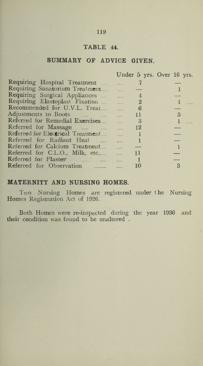TABLE 44. SUMMARY OF ADVICE GIVEN. Under 5 yrs. Over 16 yrs. Requiring Hospital Treatment 7 — Requiring Sanatorium Treatment — 1 Requiring Surgical Appliances 4 — Requiring Elastopiast Fixation 2 1 Recommended for U.V.L. Treat 6 — Adjustments to Boots 11 3 Referred for Remedial Exercises 3 1 Referred for Massage 12 — Referred for Electrical Treatment 1 — Referred for Radiant Heat 1 — Referred for Calcium Treatment — 1 Referred for C.L.O., Milk, etc 11 — Referred for Piaster* 1 — Referred for Observation 10 3 MATERNITY AND NURSING HOMES. Two Nursing Homes are registered under the Nursing Homes Registration Act of 1926. Both Homes were re-inspected during the year 1936 and their condition was found to be unaltered .