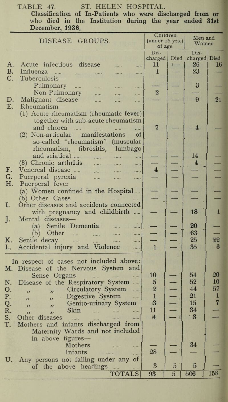 TABLE 47. ST. HELEN HOSPITAL. Classification of In-Patients who were discharged from or who died in the Institution during the year ended 31st December, 1936, DISEASE GROUPS. Children (under 16 yrs.) of age Men and Women Dis- Dis- 1 charged Died charged Died A. Acute infectious disease 11 i— 26 1 16 B. Influenza 1 —. 23 | - C. Tuberculosis— I Pulmonary — — 3 Non-Pulmonary 2 — — — D. Malignant disease — ‘— ■ 9 21 E. Rheumatism— (1) Acute rheumatism (rheumatic fever) together with sub-acute rheumatism and chorea 7 4 (2) Non-articular manifestations of so-called “rheumatism” (muscular rheumatism, fibrositis, lumbago and sciatica) _ 14 (3) Chronic arthritis — •— 4 J — F. Venereal disease ..... 4 — ~ - | G. Puerperal pyrexia — — i - H. Puerperal fever (a) Women confined in the Hospital i (b) Other Cases — — — — 1 I. Other diseases and accidents connected with pregnancy and childbirth — — 18 1 J. Mental diseases— (a) Senile Dementia — ■— 20 — ! (b) Other — — 63 — K. Senile decay — — 25 | 22 L. Accidental injury and Violence 1 — _ 35 1 3 In respect of cases not included above: M. Disease of the Nervous System and Sense Organs 10 — 54 | 20 N. Disease of the Respiratory System 5 — 52 | 10 O. „ „ Circulatory System 2 — 44 '| 57 P. „ „ Digestive System 1 — 21 | 1 Q. „ „ Genito-urinary System 3 — 15 | 7 R. „ „ Skin 11 — 34 | — S. Other diseases 4 ■— i 3 | — T. Mothers and infants discharged from Maternity Wards and not included in above figures— - Mothers — — , 34 | Infants | 28 — ' — — U. Any persons not falling under any of | 3 I of the above headings j 5 ^ J * TOTALS | 5 1