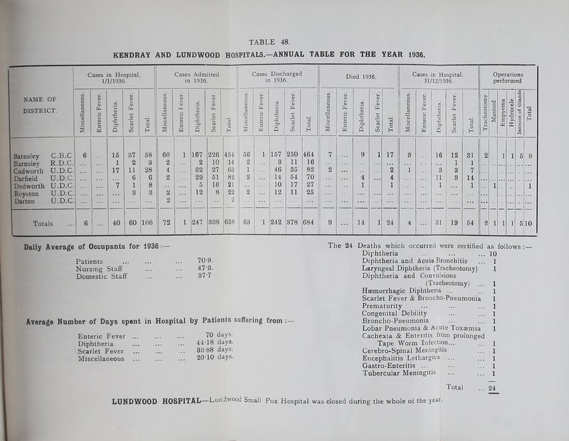 KENDRAY AND LUNDWOOD HOSPITALS.—ANNUAL TABLE FOR THE YEAR 1936. Daily Average of Occupants for 1936:— Patients ... ... ... 709. Nursing Staff ... ... 47-3. Domestic Staff ... ... 37-7 Average Number of Days spent in Enteric Fever Diphtheria Scarlet Fever Miscellaneous Hospital by Patients suffering from 70 days. 44T8 days. 33-88 days. 20-10 days. The 24 Deaths which occurred were certified as follows :— Diphtheria ... ... ... 10 Diphtheria and Acute Bronchitis ... 1 Laryngeal Diphtheria (Tracheotomy) 1 Diphtheria and Convulsions (Tracheotomy) ... 1 Haemorrhagic Diphtheria ... ... 1 Scarlet Fever & Broncho-Pneumonia 1 Prematurity ... ... ... 1 Congenital Debility ... ... l Broncho-Pneumonia ... ... l Lobar Pneumonia & Acute Toxaemia 1 Cachexia & Enteritis, from prolonged Tape Worm Infection... ... i Cerebro-Spinal Meningitis ... i Encephalitis Lethargica ... ... i Gastro-Enteritis ... ... ... 1 Tubercular Meningitis ... ... p Total ... 24 LUNDWOOD HOSPITAL—Lundwood Small Pox Hospital was closed during the whole of the year.