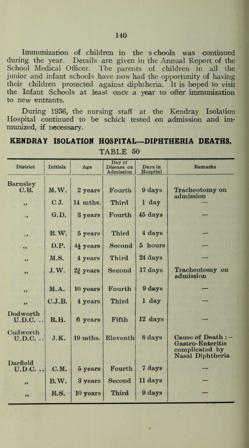 Immunization of children in the schools was continued during the year. Details are given in the Annual Report of the School Medical Officer. The parents of children in all the junior and infant schools have mow had the opportunity of having their children protected against diphtheria. It is hoped to visit the Infant Schools at least oncte a year tof offer immunization to new entrants. During 1936, the nursing staff at the Kendray Isolation Hospital continued to be schick tested on admission and im- munized, if necessary. KENDRAY ISOLATION HOSPITAL—DIPHTHERIA DEATHS. TABLE 50 Day of District Initials Age Disease on Days in Remarks Admission Hospital Barnsley C.B. M.W. 2 years Fourth 9 days Tracheotomy on admission 99 CJ. 14 mths. Third 1 day — • 9 G.D. 3 years Fourth 45 days — ,, R.W. 5 years Third 4 days — D.P. 4£ years Second 5 hours — 99 M.S. 4 years Third 24 days — 99 J.W. 2f years Second 17 days Tracheotomy on admission 9 9 M.A. 10 years Fourth 9 days — 99 O.J.B. 4 years Third 1 day — Dodworth U.D.C. .. R.H. 6 years Fifth 12 days •— Cudworth Cause of Death U.D.C. .. J.K. 19 mths. Eleventh 8 days Gastro-Enteritis complicated by Nasal Diphtheria Darfield U.DC. .. C.M. 5 years Fourth 7 days — 99 B.W. 3 years Second 11 days — 99 R.S. 10 years Third 9 days —
