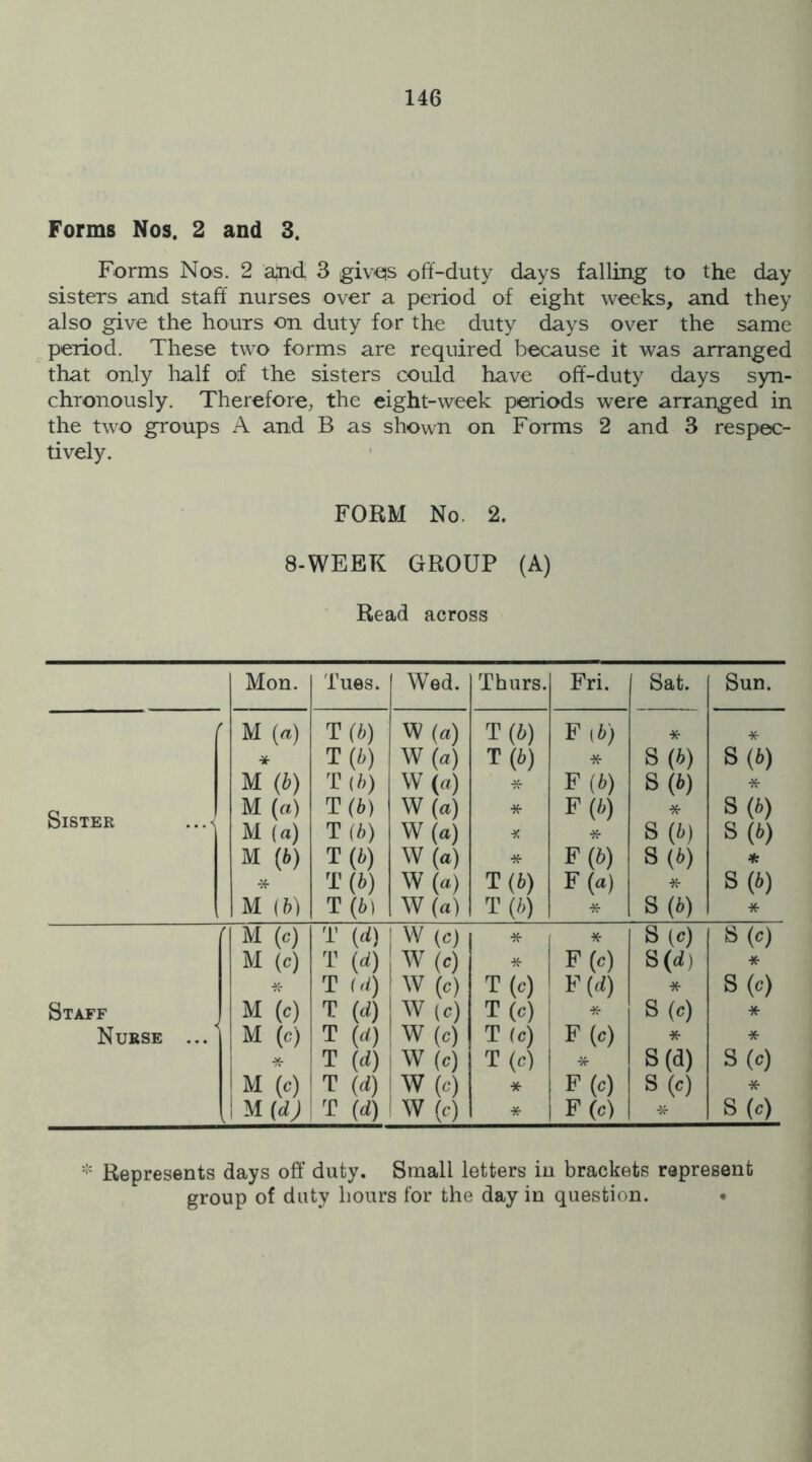 Forms Nos. 2 and 3. Forms Nos. 2 3 givqs off-duty days falling to the day sisters and staff nurses over a period of eight weeks, and they also give the hours on duty for the duty days over the same period. These two forms are required because it was arranged that only half of the sisters could have off-duty days syn- chronously. Therefore, the eight-week periods were arranged in the two groups A and B as shown on Forms 2 and 3 respec- tively. FORM No. 2. 8-WEEK GROUP (A) Read across Mon. 'hues. Wed. Thurs. Fri. Sat. Sun. r M (rt) T(6) W (a) T (b) F (b) * * * T (b) W (a) 1(b) * S(6) S(6) M (b) T(A) W (a) F(6) S(6) * Sister M (a) T (b) W(a) * F (b) * 8(b) M (a) T (b) W (a) * * S (b) 8(b) M (b) T(i) W (a) * F(i) 8(b) * # T (b) W (a) T (b) F(a) * 8(b) M (b) T (b) W (a) T (b) ■K* S(A) * M (c) T (d) W (c) * * S (c) 8 («) M (c) T (d) W (e) * F (c) s (d) * * T (d) W (c) T(c) F(d) * S(«) Staff M (c) T (d) W(c) T(c) * S(c) * Nurse ... M (c) T (rf) W (c) T (c) F («) * * * T (d) W (c) T(c) S(d) 8(c) M (c) T (d) W(C) * F(c) 8(«) * M (d) T (d) W(0) * F (c) * 8(c) * Represents days off duty. Small letters in brackets represent group of duty hours for the day in question. •