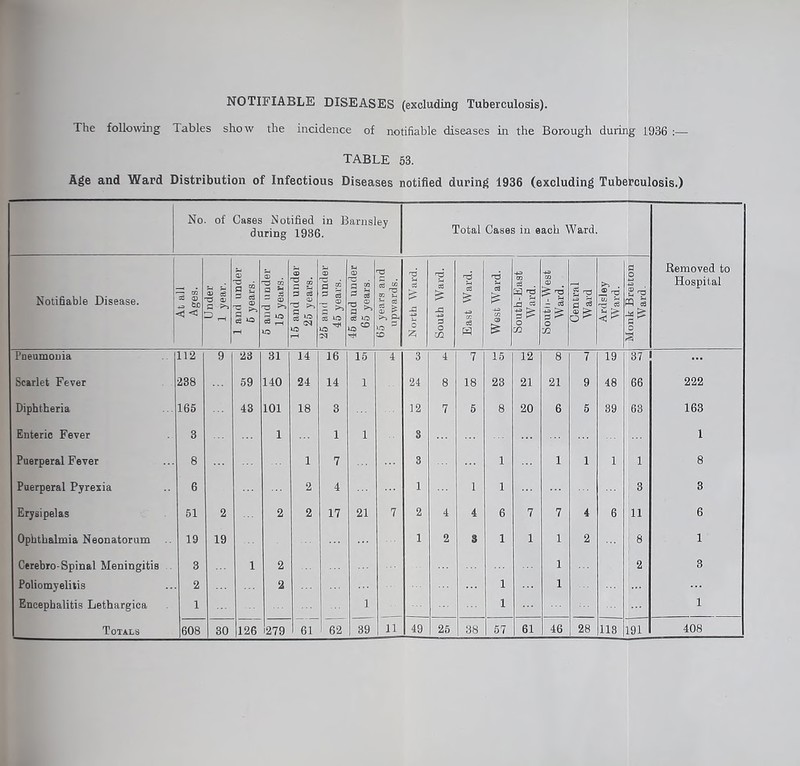 The following Tables show the incidence of notifiable diseases in the Borough during 1936 TABLE 53. Age and Ward Distribution of Infectious Diseases notified during 1936 (excluding Tuberculosis.) No. of Cases Notified in Barnsley during 1936. Total Cases in each Ward. Removed to Hospital Notifiable Disease. *3 < Under 1 year. 1 and under rCJ pa = $ S 12 15 and under 25 years. | 25 and under 45 years. | 45 and under 65 years. | 65 years and upwards. | North Ward. | South Ward. | East Ward. | West Ward, j South-East Ward. | Soutn-West Ward. Central Ward Ardsley Ward. Monk Bretton Ward. Pneumonia 112 9 23 31 14 16 15 4 3 4 7 15 12 8 7 19 37 Scarlet Fever 238 59 140 24 14 1 24 8 18 23 21 21 9 48 66 222 Diphtheria 165 43 101 18 3 12 7 5 8 20 6 5 39 63 163 Enteric Fever 3 1 1 1 3 1 Puerperal Fever 8 1 7 3 1 1 1 1 1 8 Puerperal Pyrexia 6 2 4 1 1 1 3 3 Erysipelas 51 2 2 2 17 21 7 2 4 4 6 7 7 4 6 11 6 Ophthalmia Neonatorum 19 19 1 2 3 1 1, 1 2 8 1 Cerebro-Spinal Meningitis 3 1 2 1 2 3 Poliomyelitis 2 2 1 1 Encephalitis Lethargica 1 1 1 1