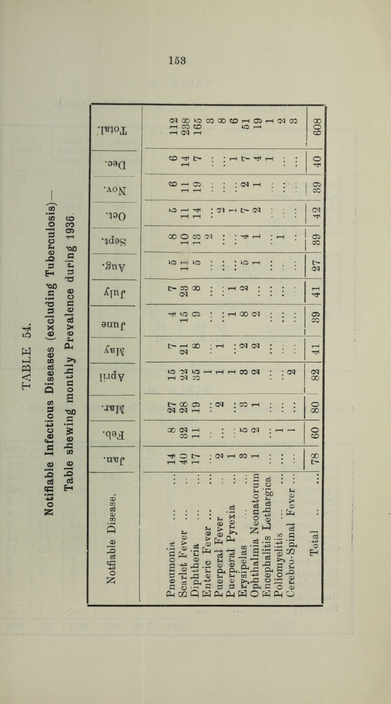 Notifiable Infectious Diseases (excluding Tuberculosis) Table shewing monthly Prevalence during 1936