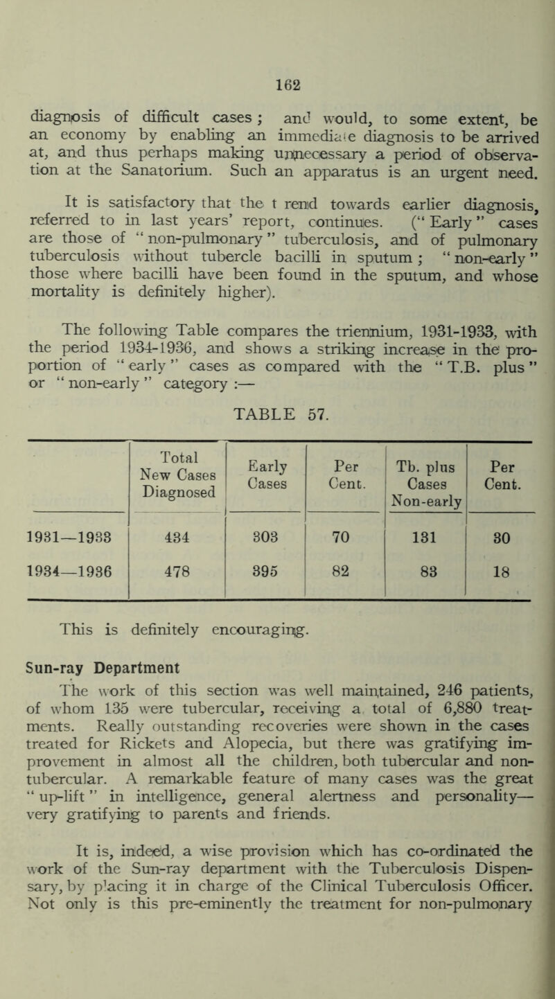diagnosis of difficult cases; and would, to some extent, be an economy by enabling an immediate diagnosis to be arrived at, and thus perhaps making unnecessary a period of observa- tion at the Sanatorium. Such an apparatus is an urgent need. It is satisfactory that the t renid towards earlier diagnosis, referred to in last years’ report, continues. (“Early” cases are those of “ non-pulmonary ” tuberculosis, and of pulmonary tuberculosis without tubercle bacilli in sputum; “ non-early ” those where bacilli have been found in the sputum, and whose mortality is definitely higher). The following Table compares the triennium, 1931-1933, with the period 1934-1936, and shows a striking increase in the' pro- portion of “early” cases as compared with the “ T.B. plus” or “ non-early ” category :— TABLE 57. Total New Cases Diagnosed 1 Early Cases Per Cent. Tb. plus Cases Non-early Per Cent. 1981—1983 1 484 303 70 131 30 1934—1936 478 395 82 83 18 This is definitely encouraging. Sun-ray Department The work of this section was well maintained, 246 patients, of whom 135 were tubercular, receiving a total of 6,880 treat- ments. Really outstanding recoveries were shown in the cases treated for Rickets and Alopecia, but there was gratifying im- provement in almost all the children, both tubercular and non- tubercular. A remarkable feature of many cases was the great “ up-lift ” in intelligence, general alertness and personality— very gratifying to parents and friends. It is, indeed, a wise provision which has co-ordinated the work of the Sun-ray department with the Tuberculosis Dispen- sary, by placing it in charge of the Clinical Tuberculosis Officer. Not only is this pre-eminently the treatment for non-pulmonary