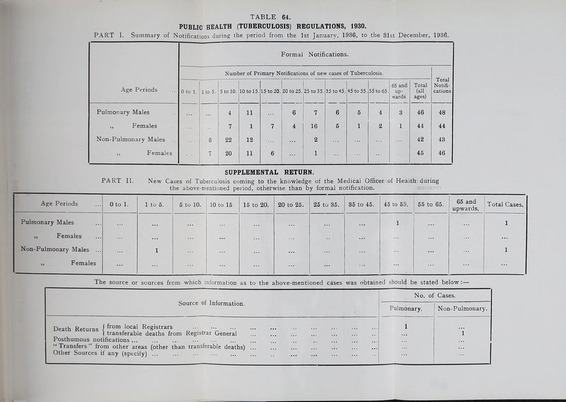 TABLE 64. PUBLIC HEALTH (TUBERCULOSIS) REGULATIONS, 1930. PART I. Summary of Notifications during the period from the 1st January, 1936, to the 31st December, 1936. Age Periods Formal Notifications. Number of Primary Notifications of nev v cases of Tuberculosis. Total Notifi- cations 0 to 1. 1 to 5. 5 to 10. 10 to 15. 15 to 20. 1 20 to 25. 25 to 35. 35 to 45. 45 to 55. 55 to 65. 65 and wards. Total (all ages) Pulmonary Males 4 11 6 7 6 6 4 3 46 48 ,, Females 7 1 7 4 16 6 1 2 1 44 44 Non-Pulmonary Males 6 22 12 2 42 43 ,, Females 7 20 11 6 1 45 46 SUPPLEMENTAL RETURN. PART II. New Cases of Tuberculosis coming to the knowledge of the Medical Officer of Health during the above-mentioned period, otherwise than by formal notification. Age Periods Oto 1. 1 to 5. 5 to 10. 10 to 15. 15 to 20. 20 to 25. 25 to 35. 35 to 45. 45 to 55. 55 to 65. 65 and upwards. Total Cases. Pulmonary Males „ Females Non-Pulmonary Males ... ,, Females 1 1 1 1 The source or sources from which information as to the above-mentioned cases was obtained should be stated below :— Source of Information. No. of Cases. Pulmonary. Non-Pulmonary. Death Returns 1 Jrom Registrars ••• ••• ... | transferable deaths from Registrar General Posthumous notifications... ... ... “Transfers” from other areas (other than transferable deaths) Other Sources if any (specify) 1 i