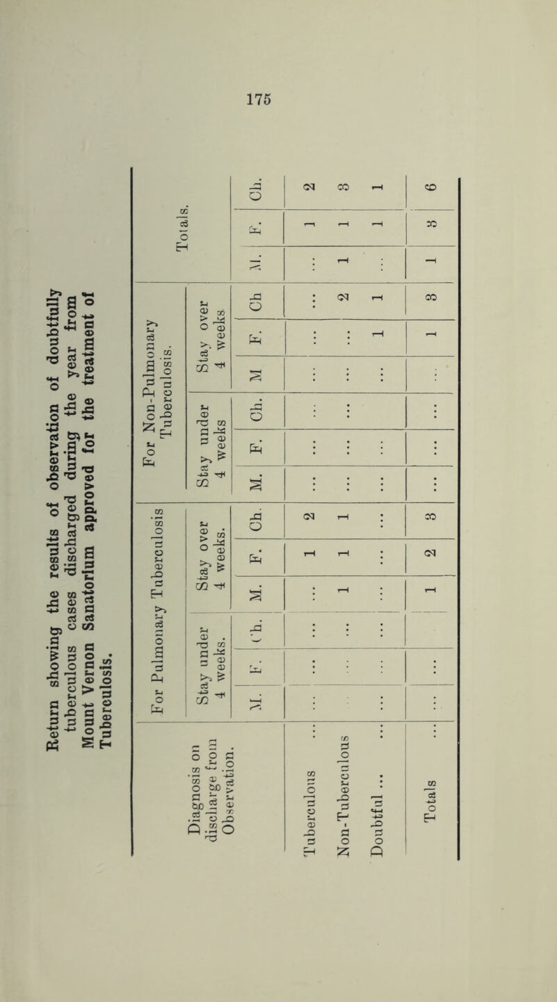 Return showing the results ol observation of doubtfully tuberculous cases discharged during the year from Mount Vernon Sanatorium approved for the treatment of Tuberculosis. 175 Totals. 3 <N CO CO | ^ rH ^ 30 i ^ - For Non-Pulmonary Tuberculosis. Stay over 4 weeks, Ch : oi i-i CO : ; ^ - Stay under 4 weeks 5 : : . a : For Pulmonary Tuberculosis Stay over 4 weeks. Ch. cm i-i : CO rH rH • ©q • rH ; t—H Stay under 4 weeks. | Diagnosis on discharge from Observation. Tuberculous Non-Tuberculous Doubtful ... Totals